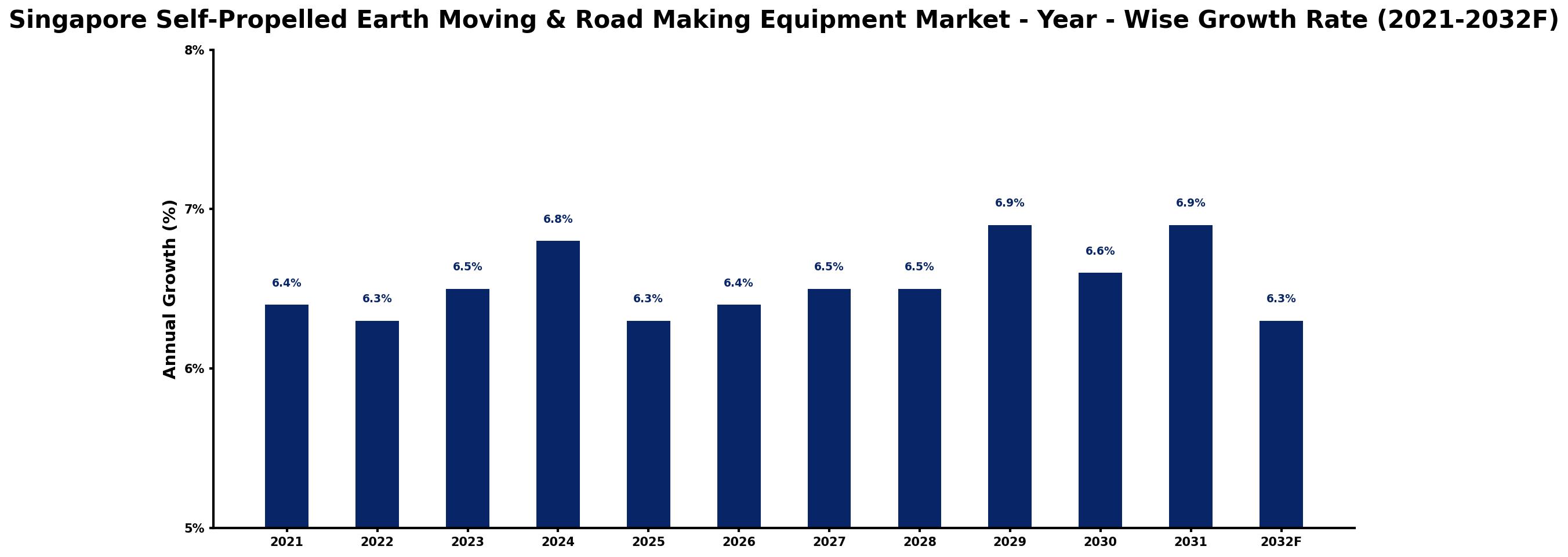 Singapore Self-Propelled Earth Moving & Road Making Equipment Market Year-wise Growth Rate and Key Drivers