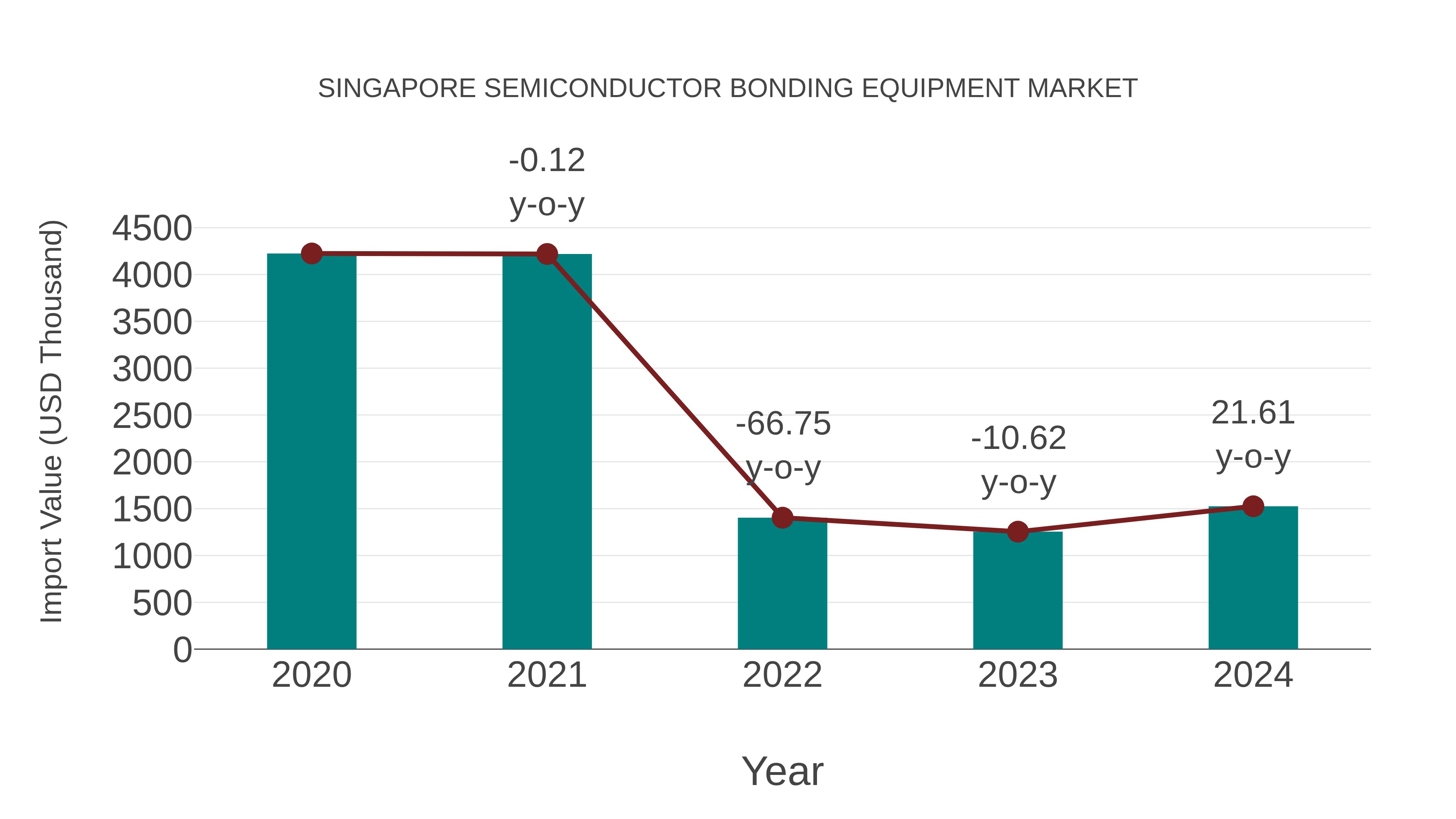  Singapore Semiconductor Bonding Equipment Market: Import Trend Analysis