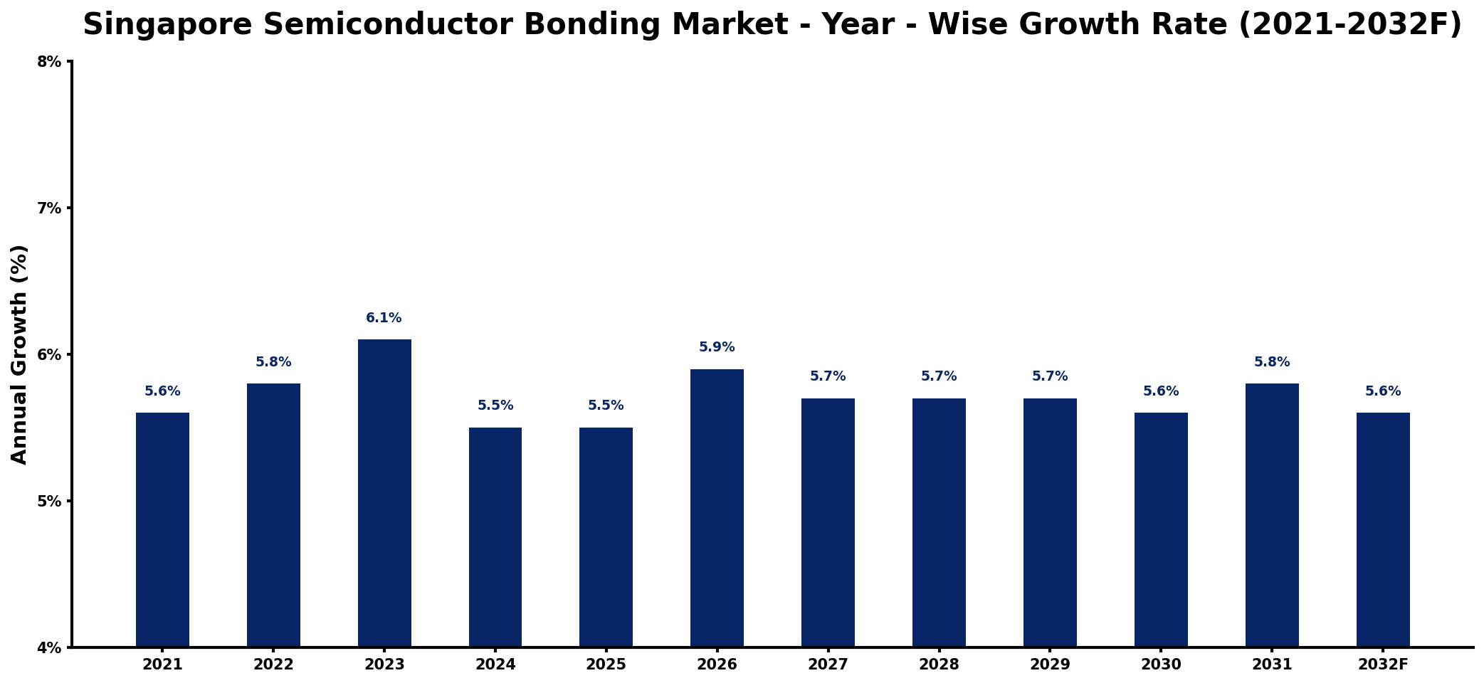 Singapore Semiconductor Bonding Market Year-wise Growth Rate and Key Drivers