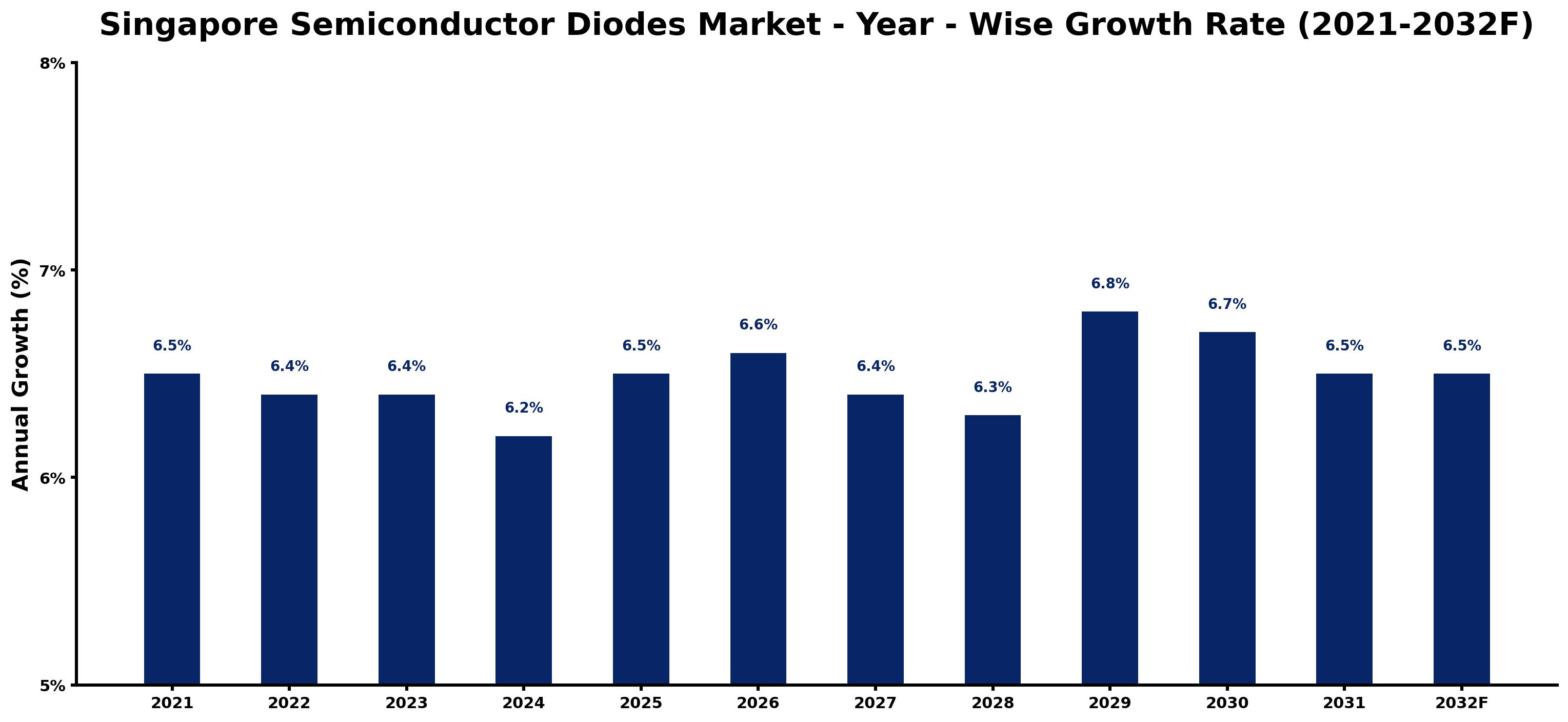 Singapore Semiconductor Diodes Market Year-wise Growth Rate and Key Drivers