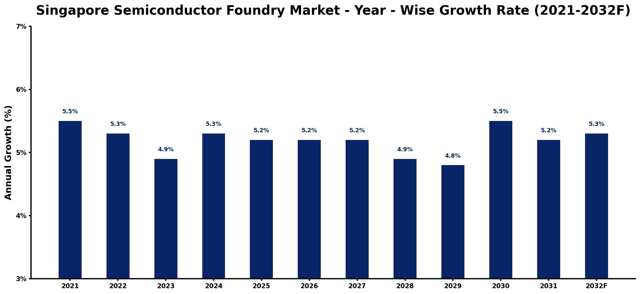 Singapore Semiconductor Foundry Market Year-wise Growth Rate and Key Drivers
