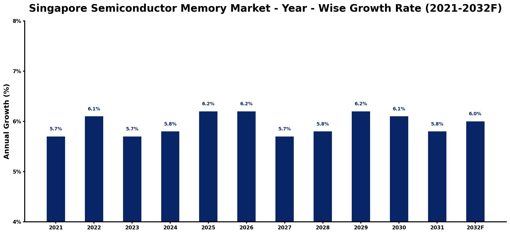 Singapore Semiconductor Memory Market Year-wise Growth Rate and Key Drivers