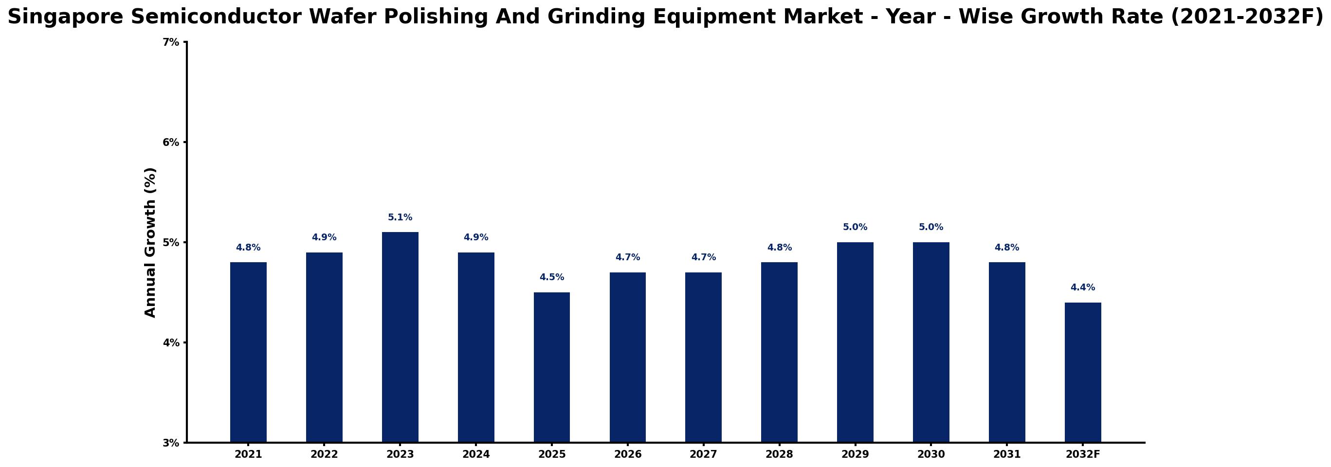 Singapore Semiconductor Wafer Polishing And Grinding Equipment Market Year-wise Growth Rate and Key Drivers
