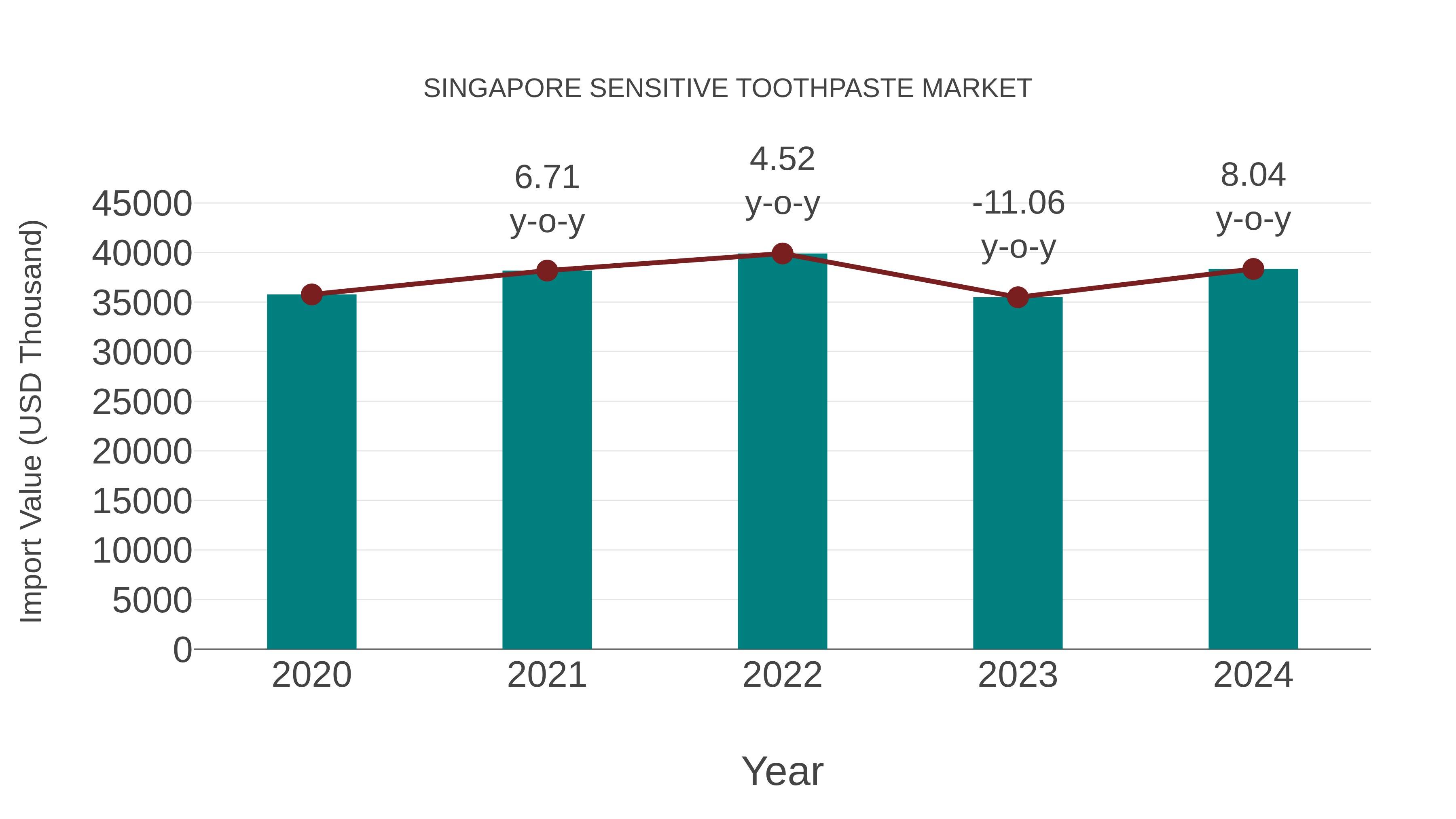  Singapore Sensitive Toothpaste Market: Import Trend Analysis