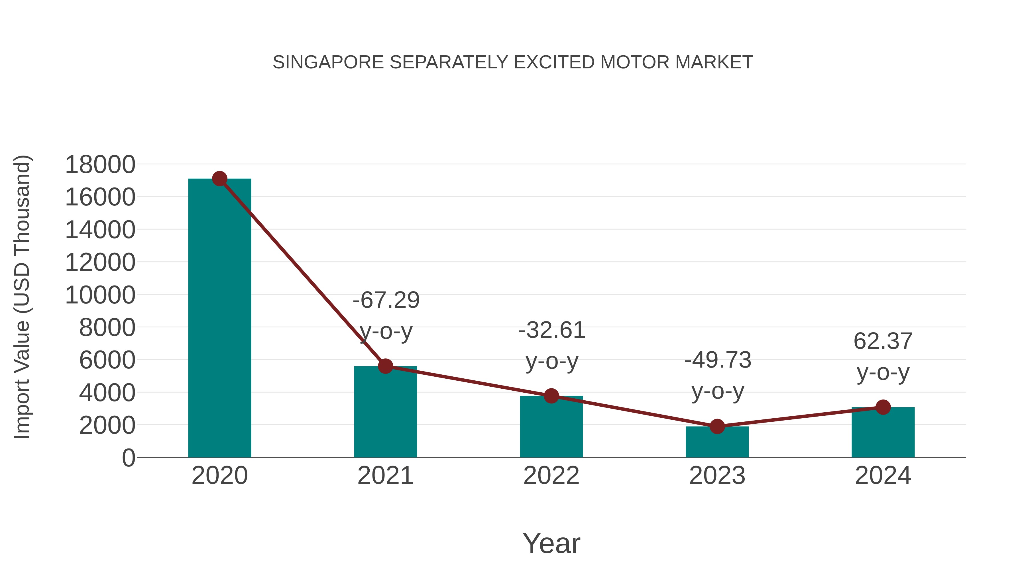 Singapore Separately Excited Motor Market: Import Trend Analysis