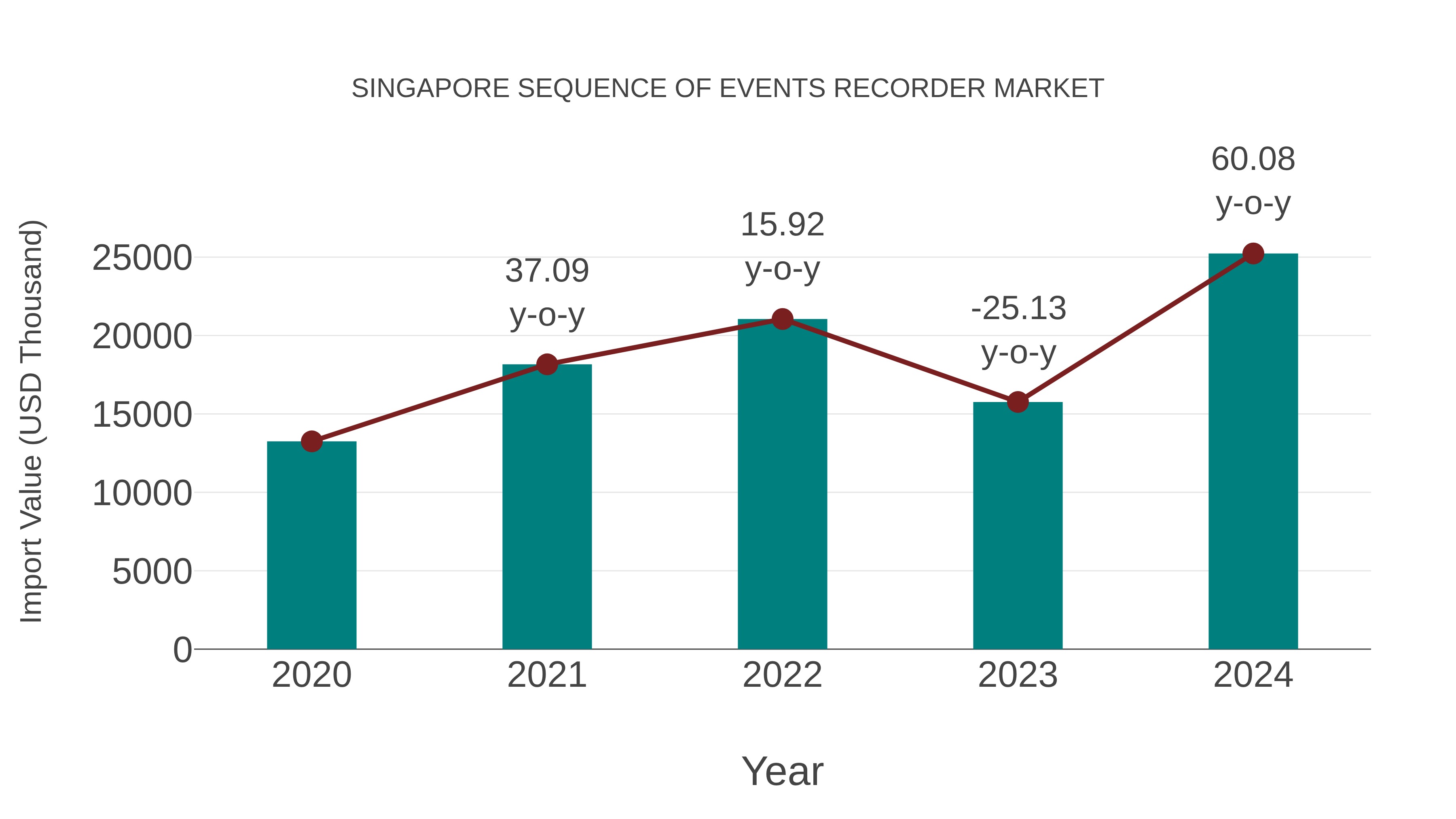  Singapore Sequence of Events Recorder Market: Import Trend Analysis