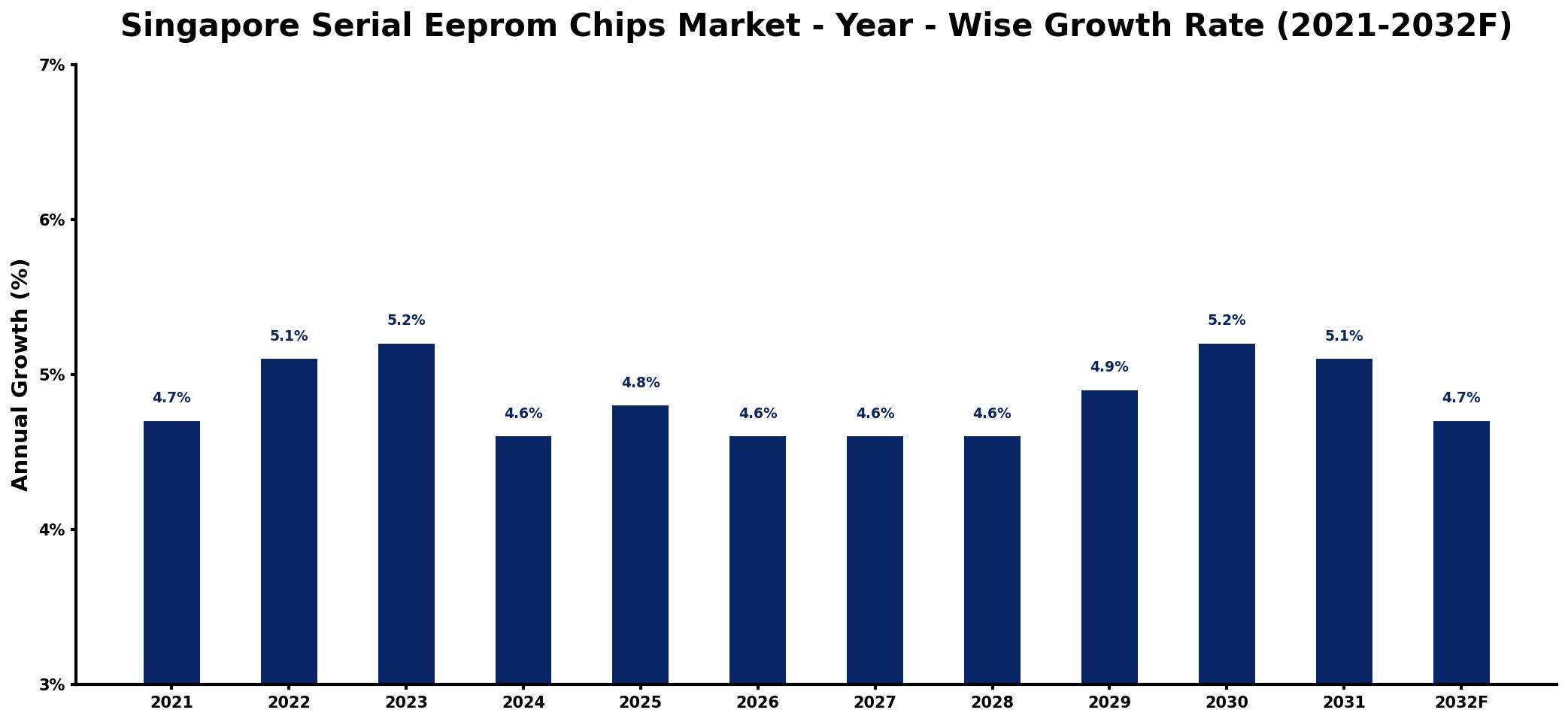 Singapore Serial Eeprom Chips Market Year-wise Growth Rate and Key Drivers