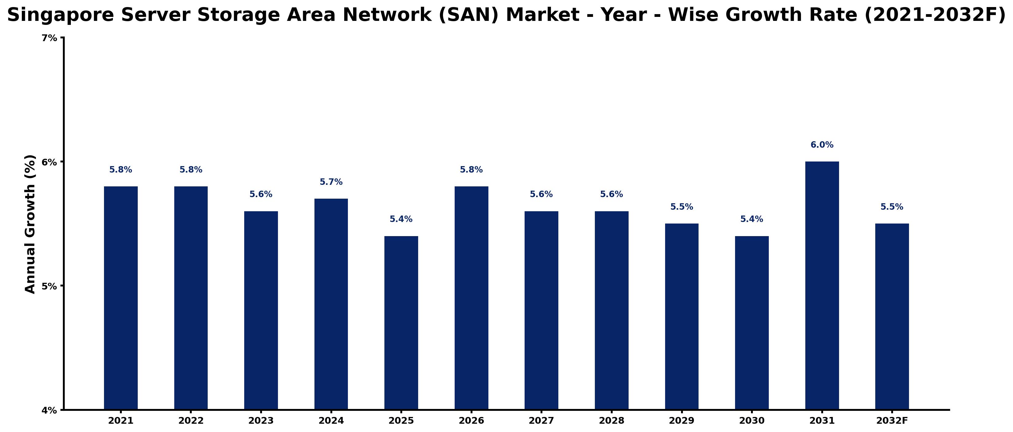 Singapore Server Storage Area Network (SAN) Market Year-wise Growth Rate and Key Drivers