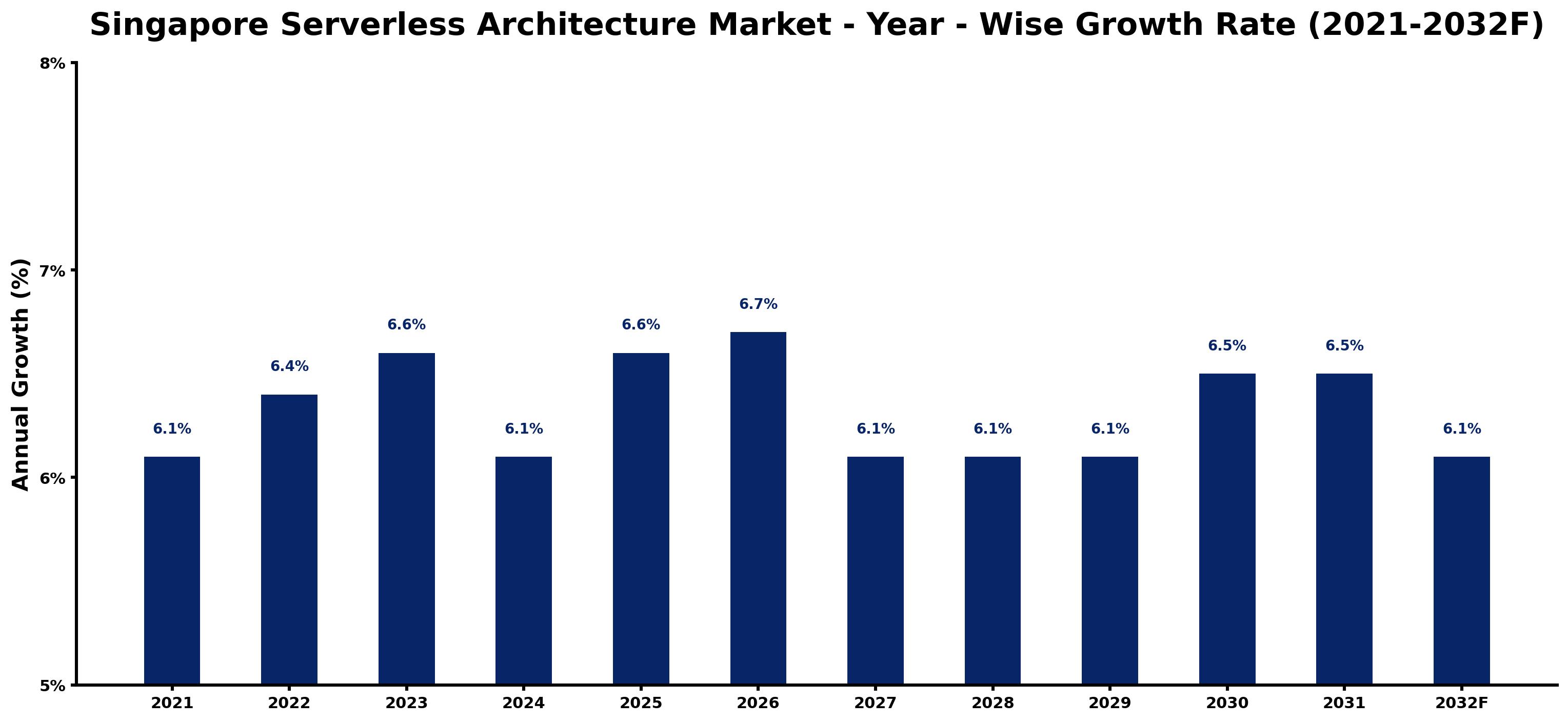Singapore Serverless Architecture Market Year-wise Growth Rate and Key Drivers