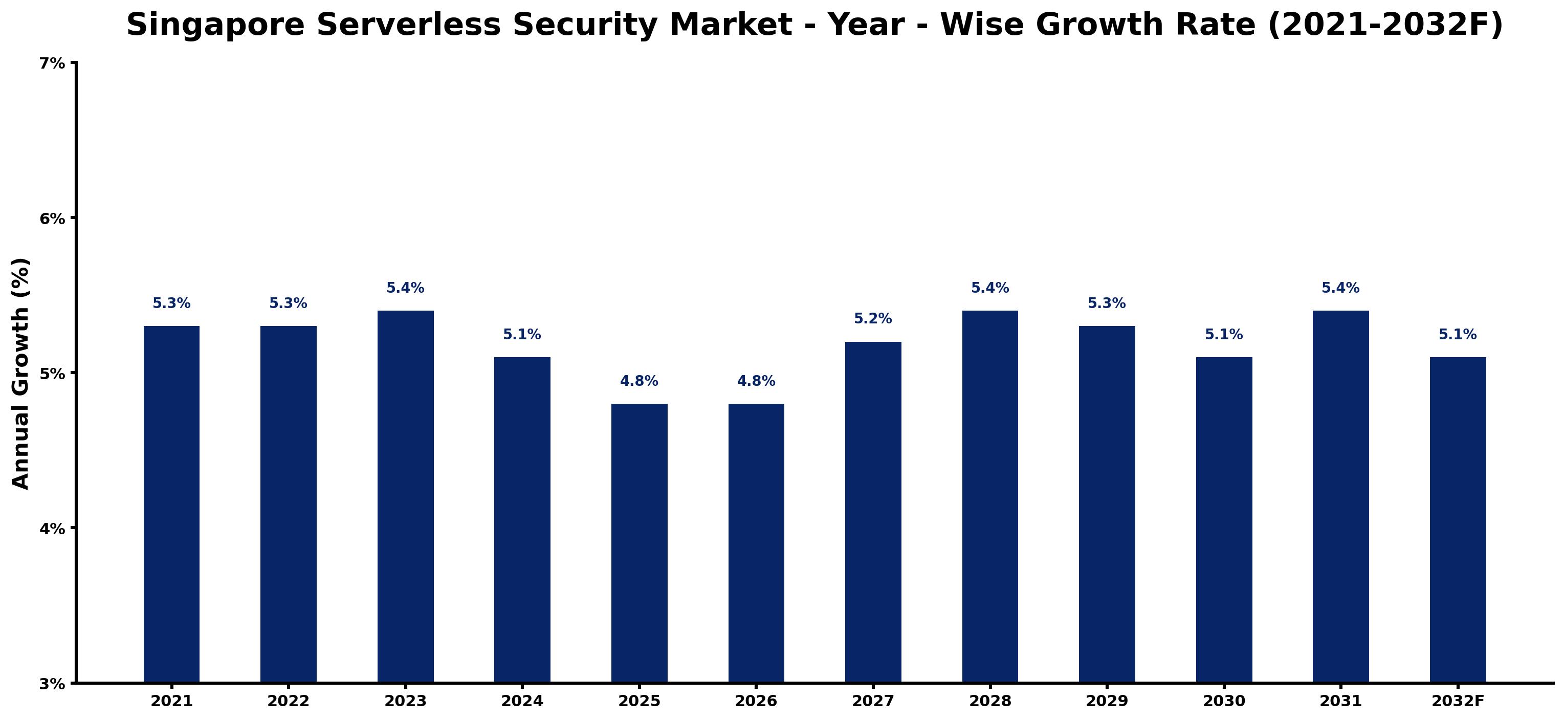 Singapore Serverless Security Market Year-wise Growth Rate and Key Drivers