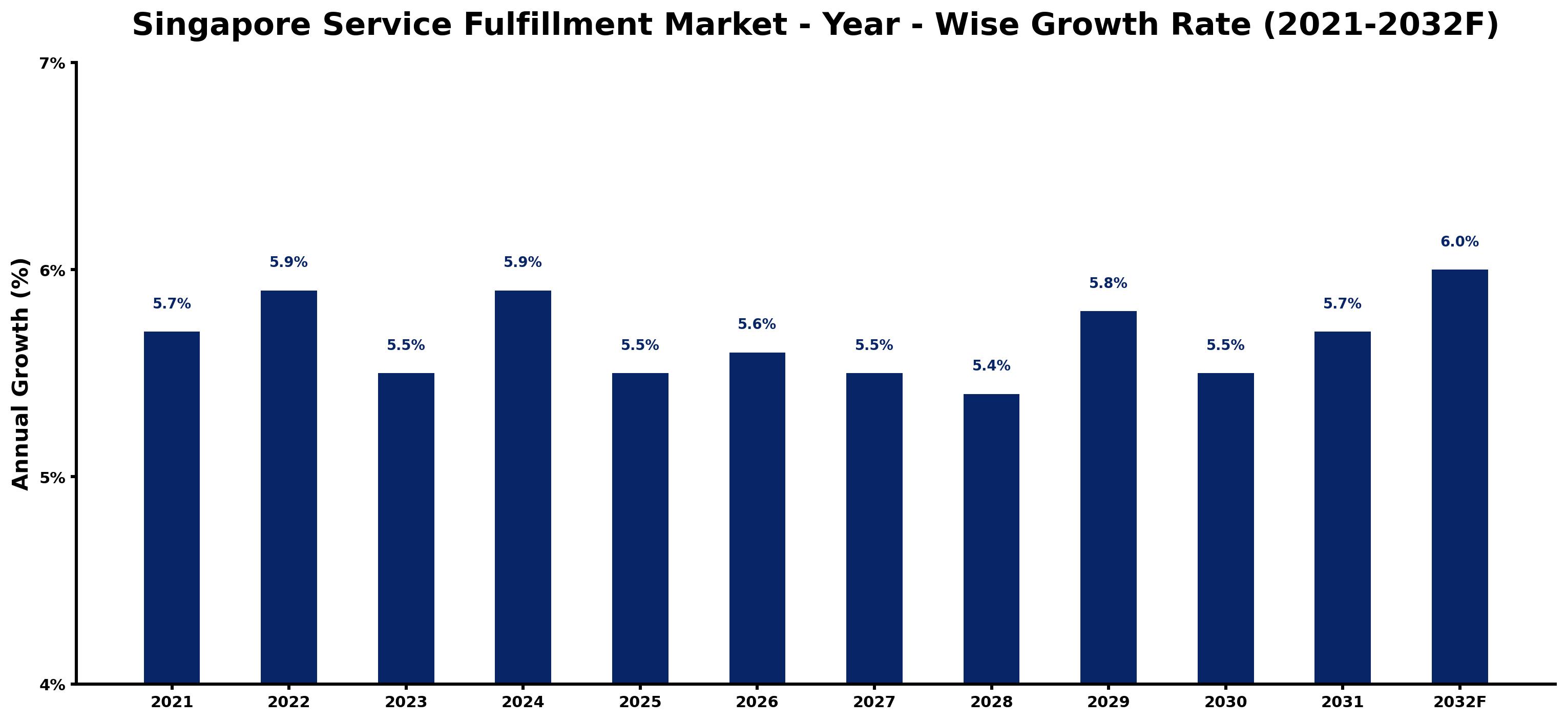 Singapore Service Fulfillment Market Year-wise Growth Rate and Key Drivers