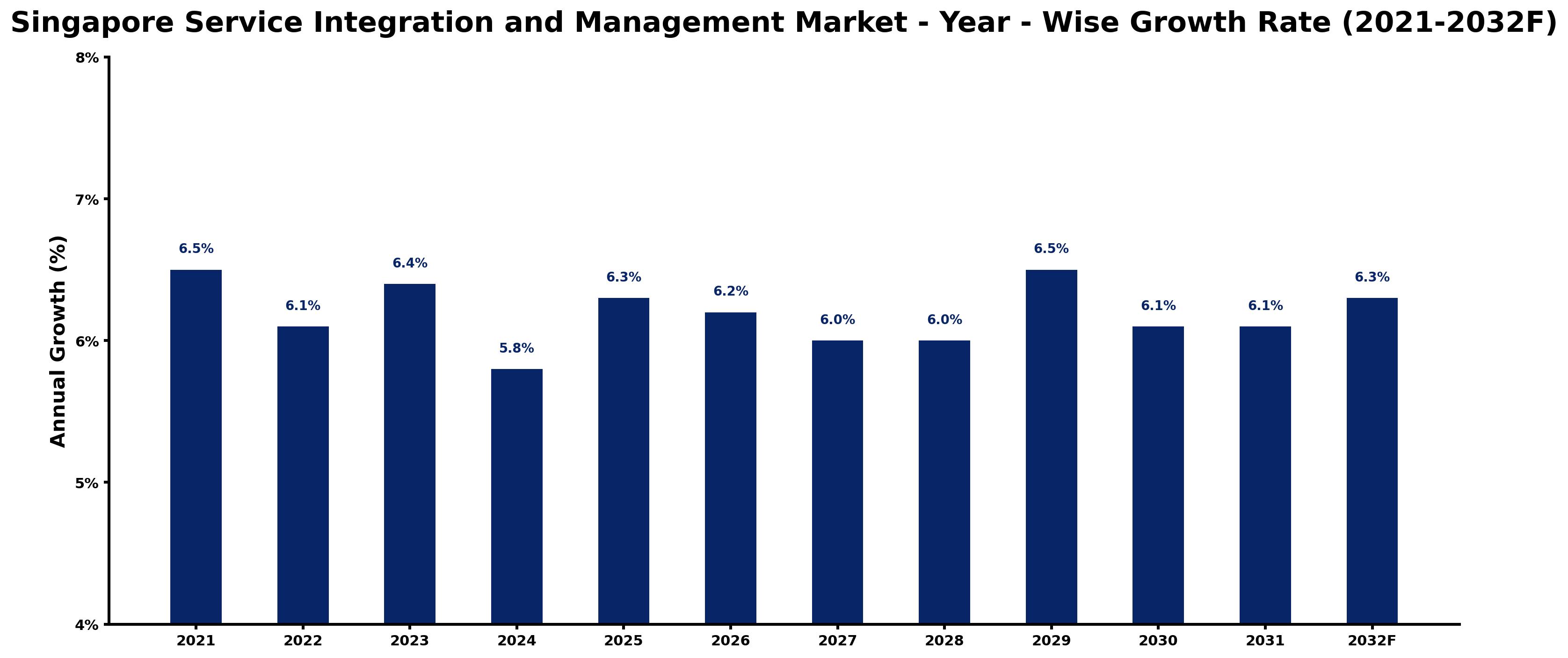 Singapore Service Integration and Management Market Year-wise Growth Rate and Key Drivers