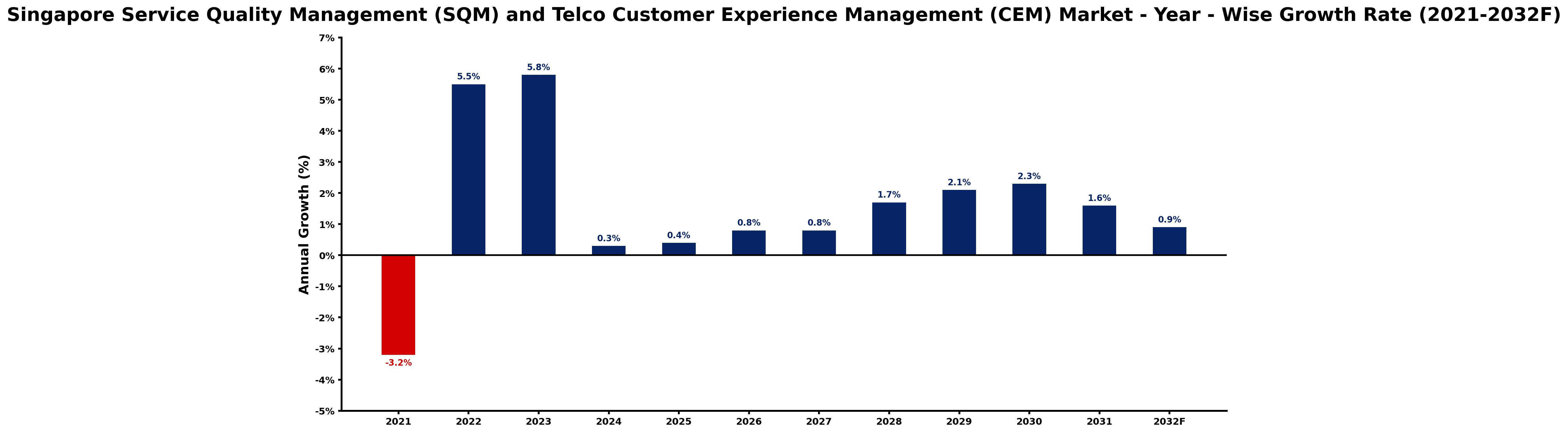Singapore Service Quality Management (SQM) and Telco Customer Experience Management (CEM) Market Year-wise Growth Rate and Key Drivers