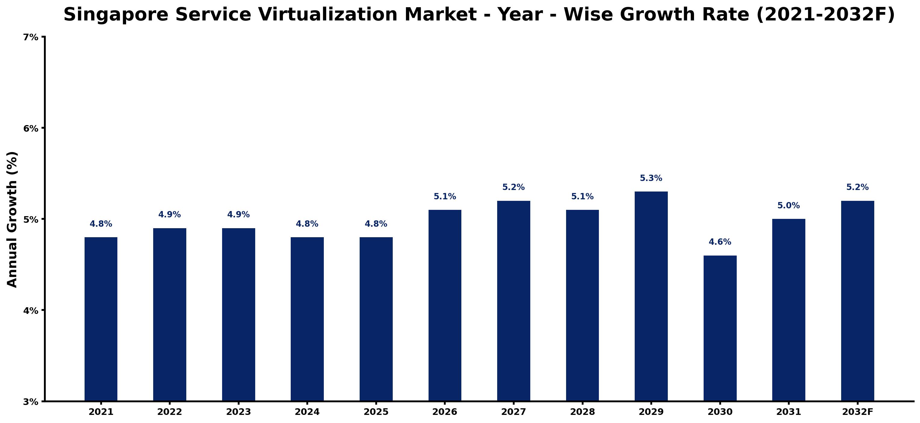 Singapore Service Virtualization Market Year-wise Growth Rate and Key Drivers