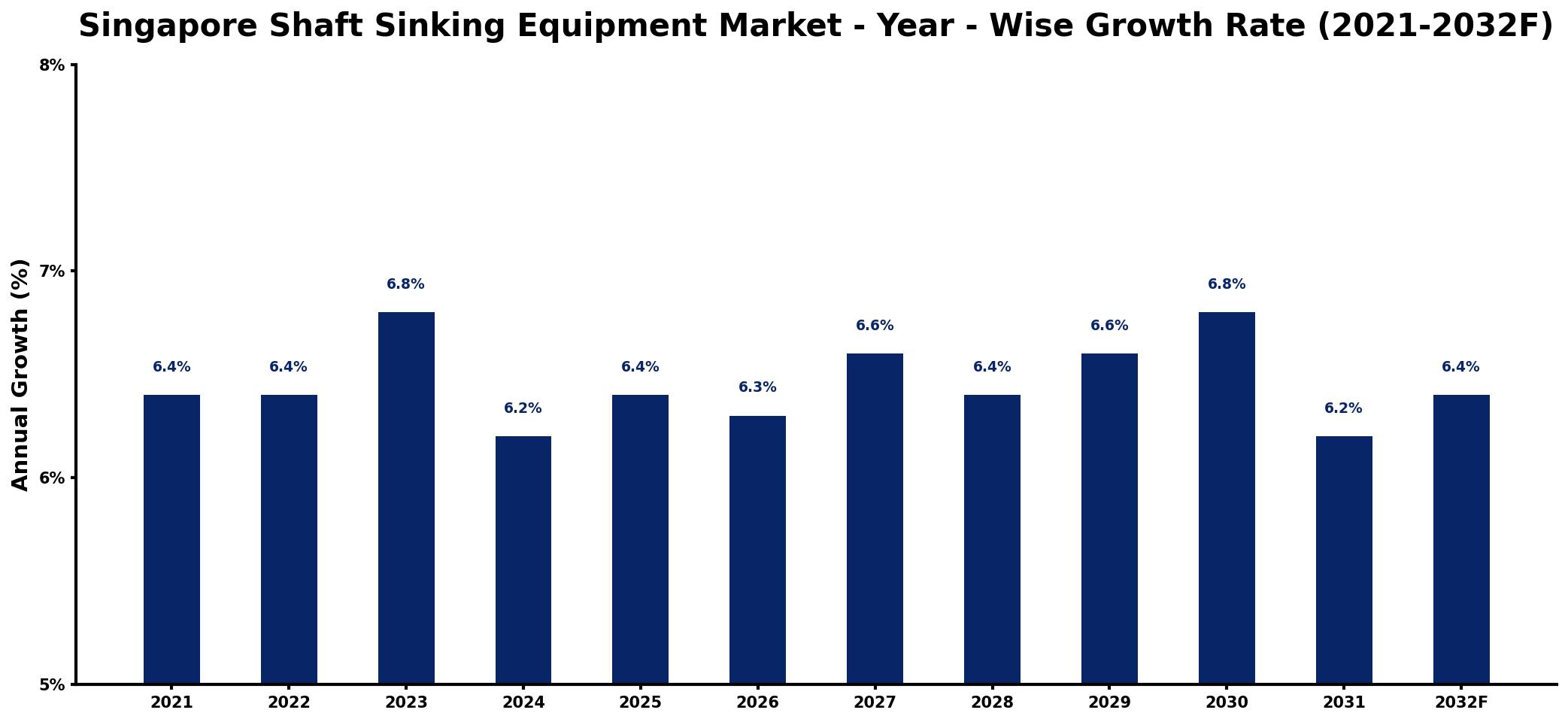 Singapore Shaft Sinking Equipment Market Year-wise Growth Rate and Key Drivers