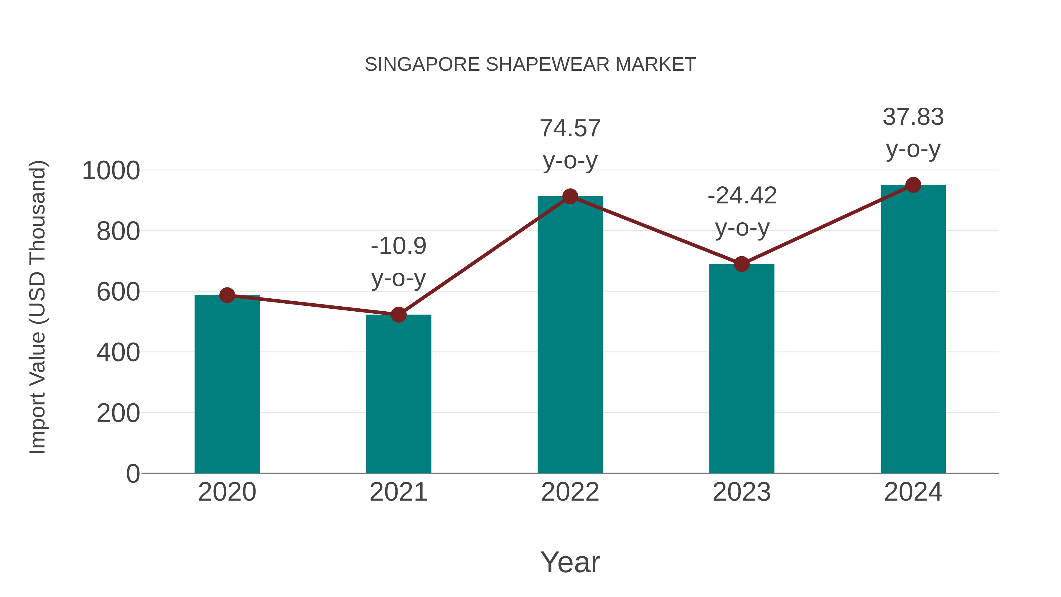  Singapore Shapewear Market: Import Trend Analysis