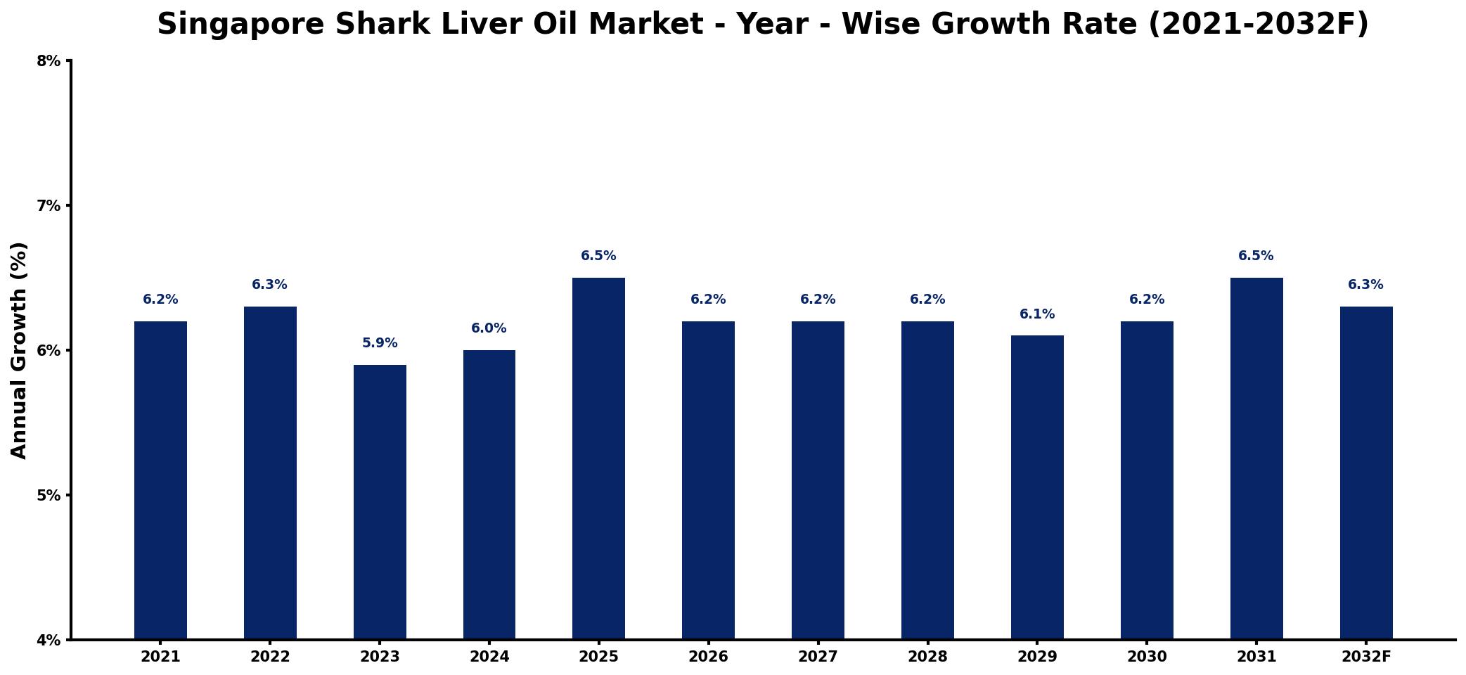 Singapore Shark Liver Oil Market Year-wise Growth Rate and Key Drivers