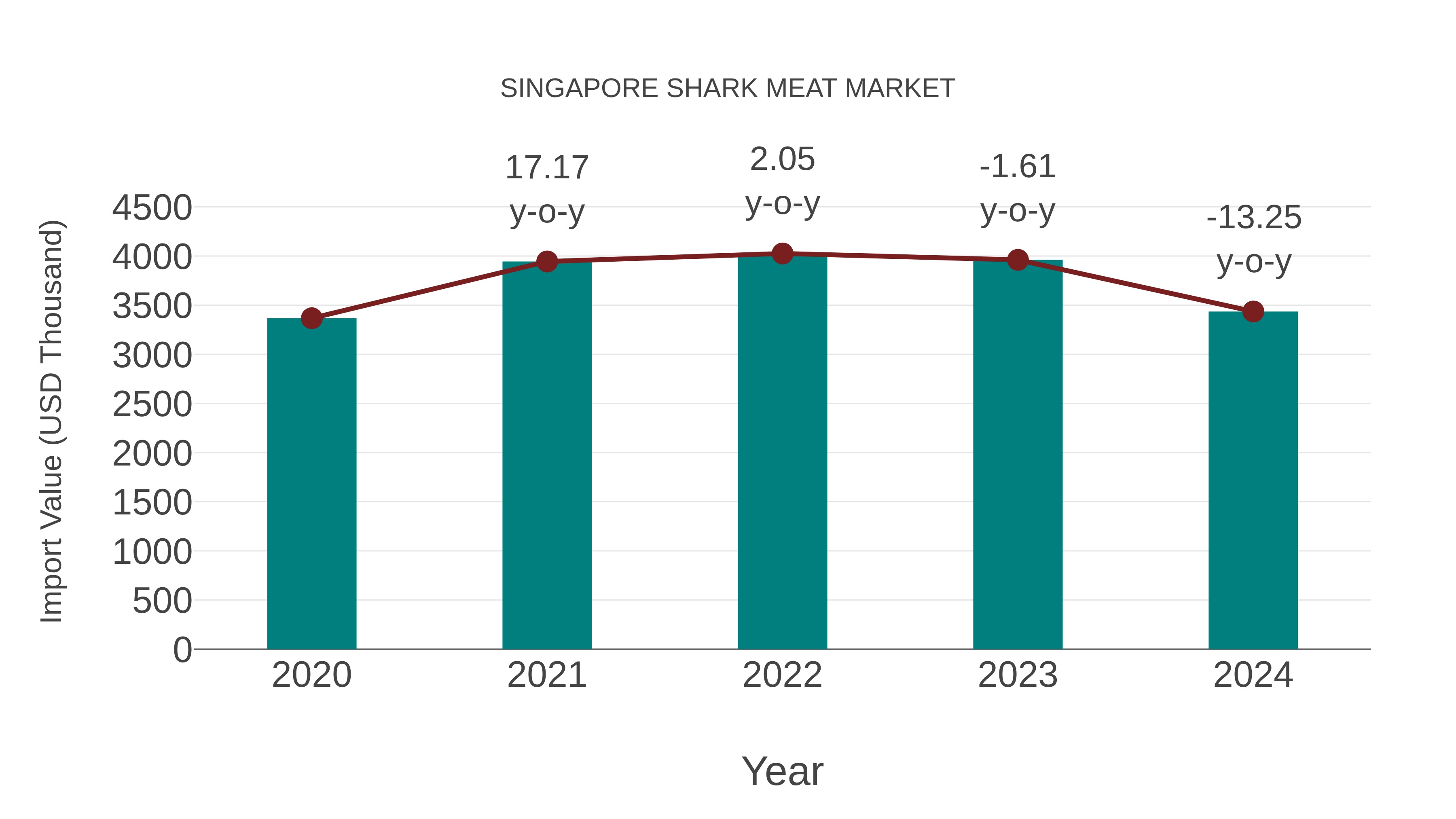 Singapore Shark Meat Market: Import Trend Analysis