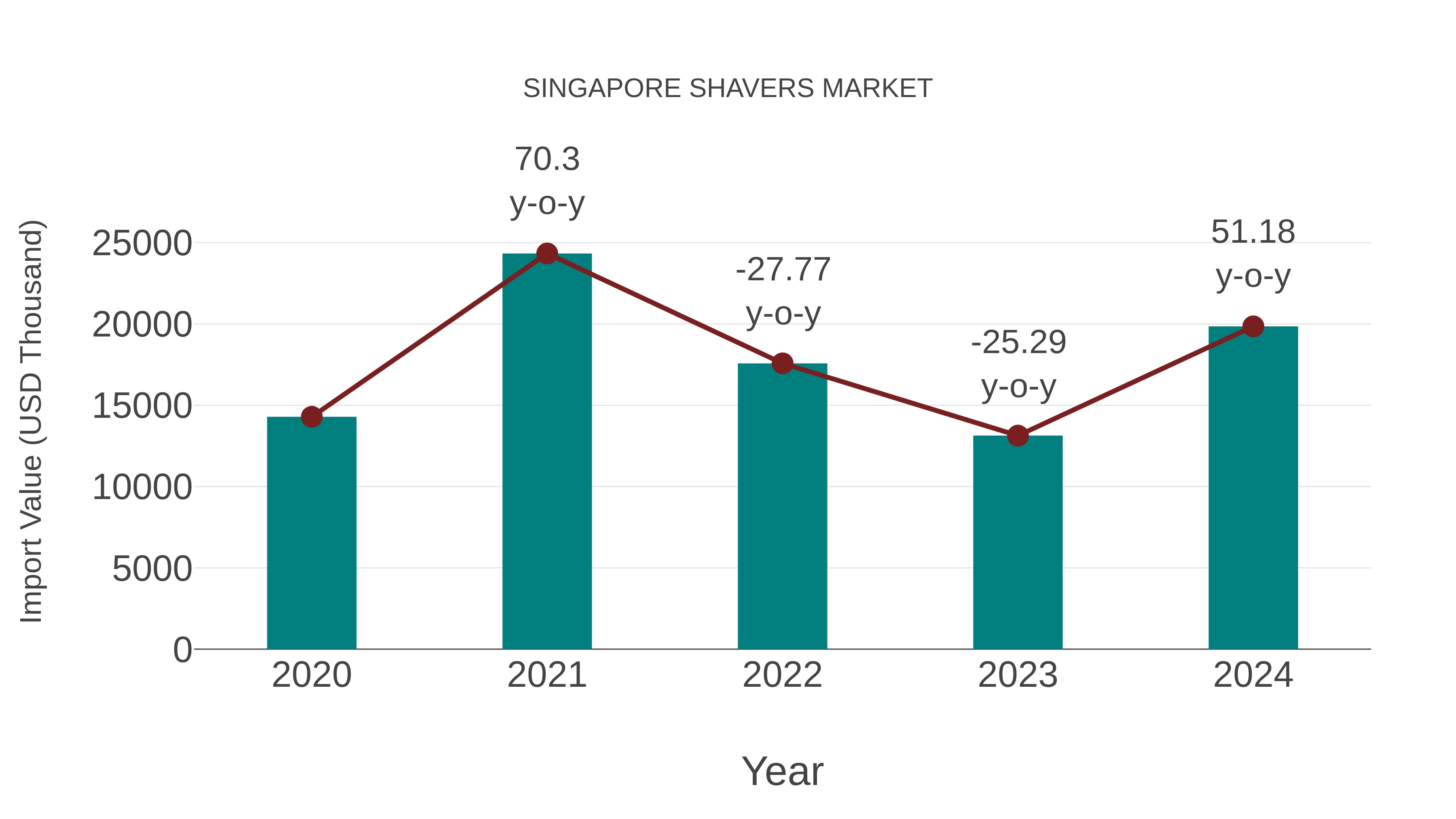  Singapore Shavers Market: Import Trend Analysis