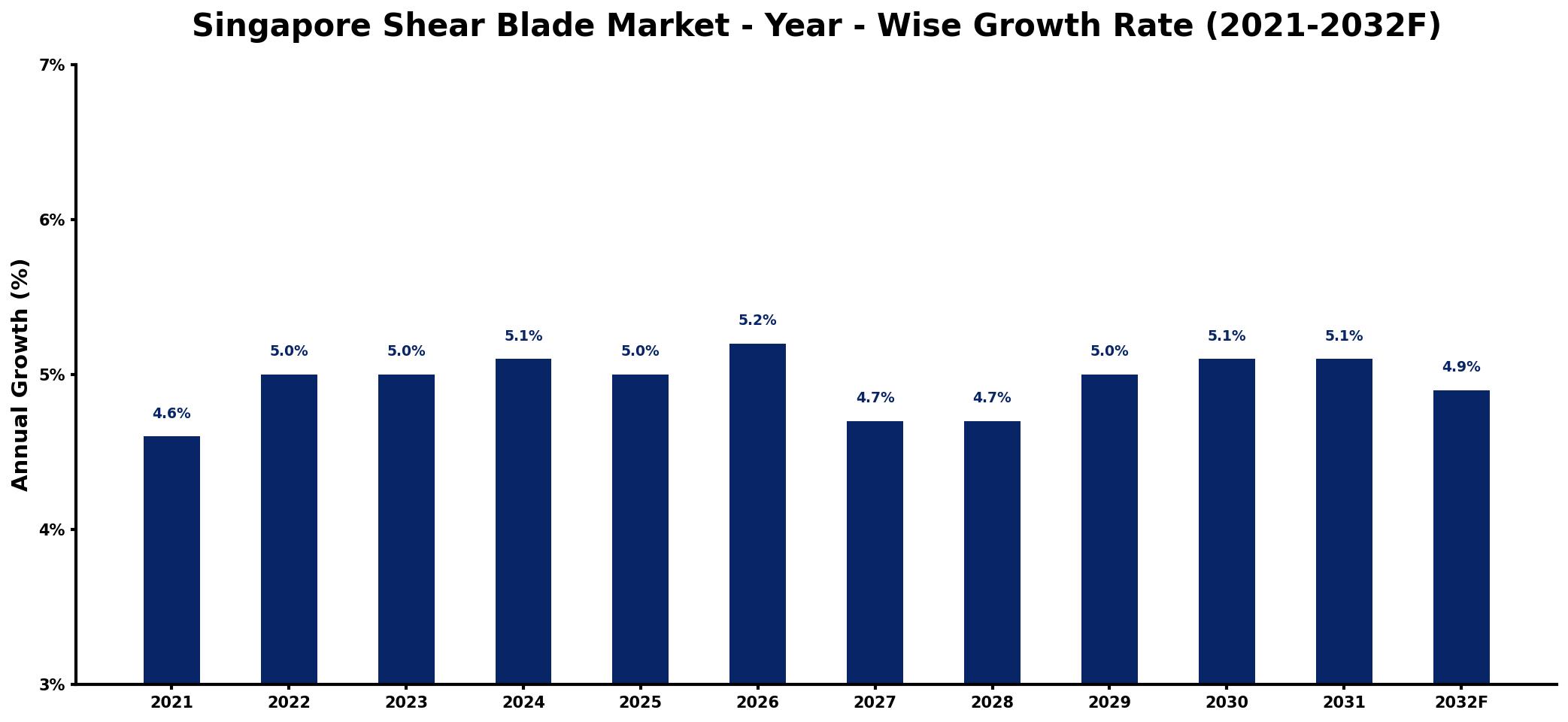 Singapore Shear Blade Market Year-wise Growth Rate and Key Drivers