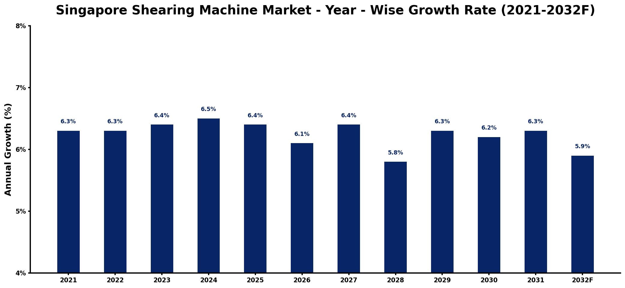 Singapore Shearing Machine Market Year-wise Growth Rate and Key Drivers