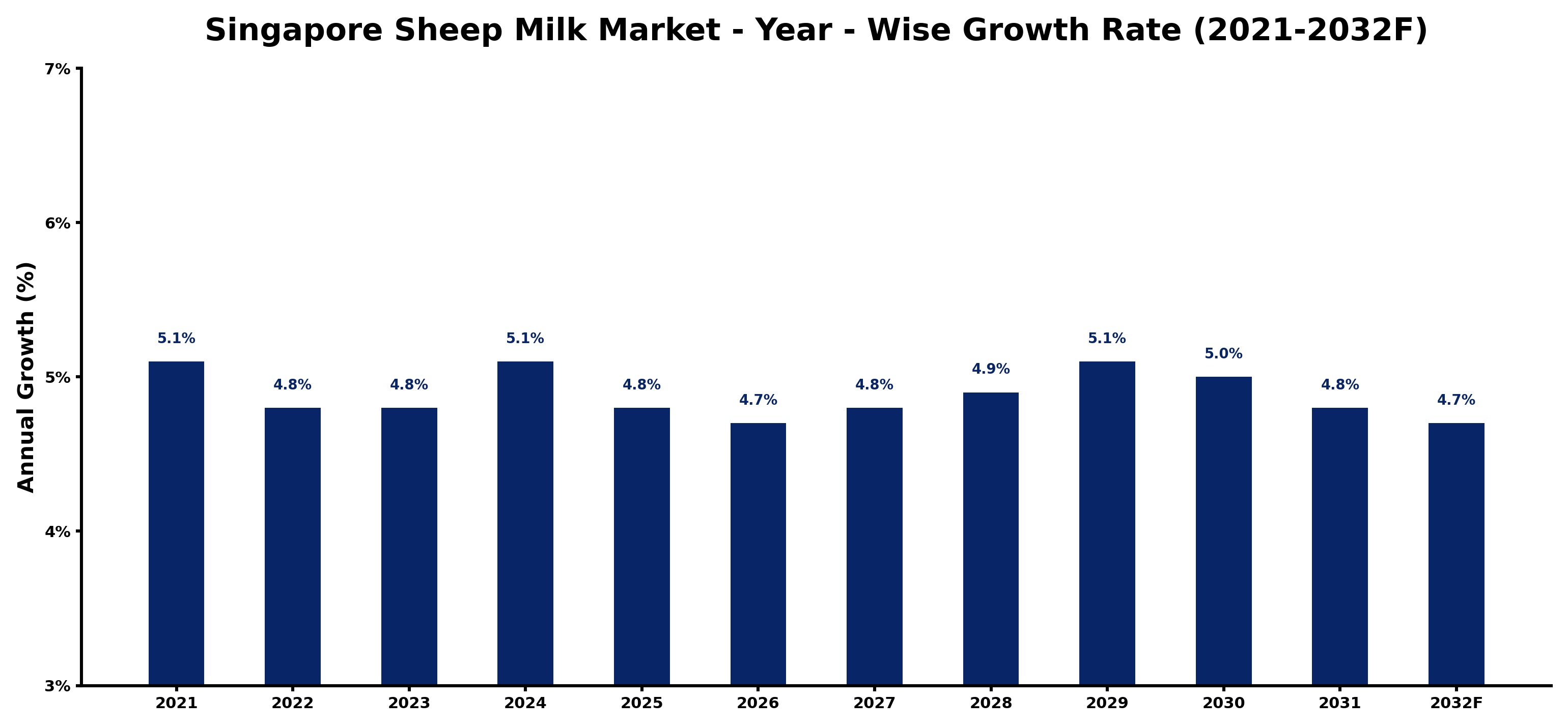 Singapore Sheep Milk Market Year-wise Growth Rate and Key Drivers
