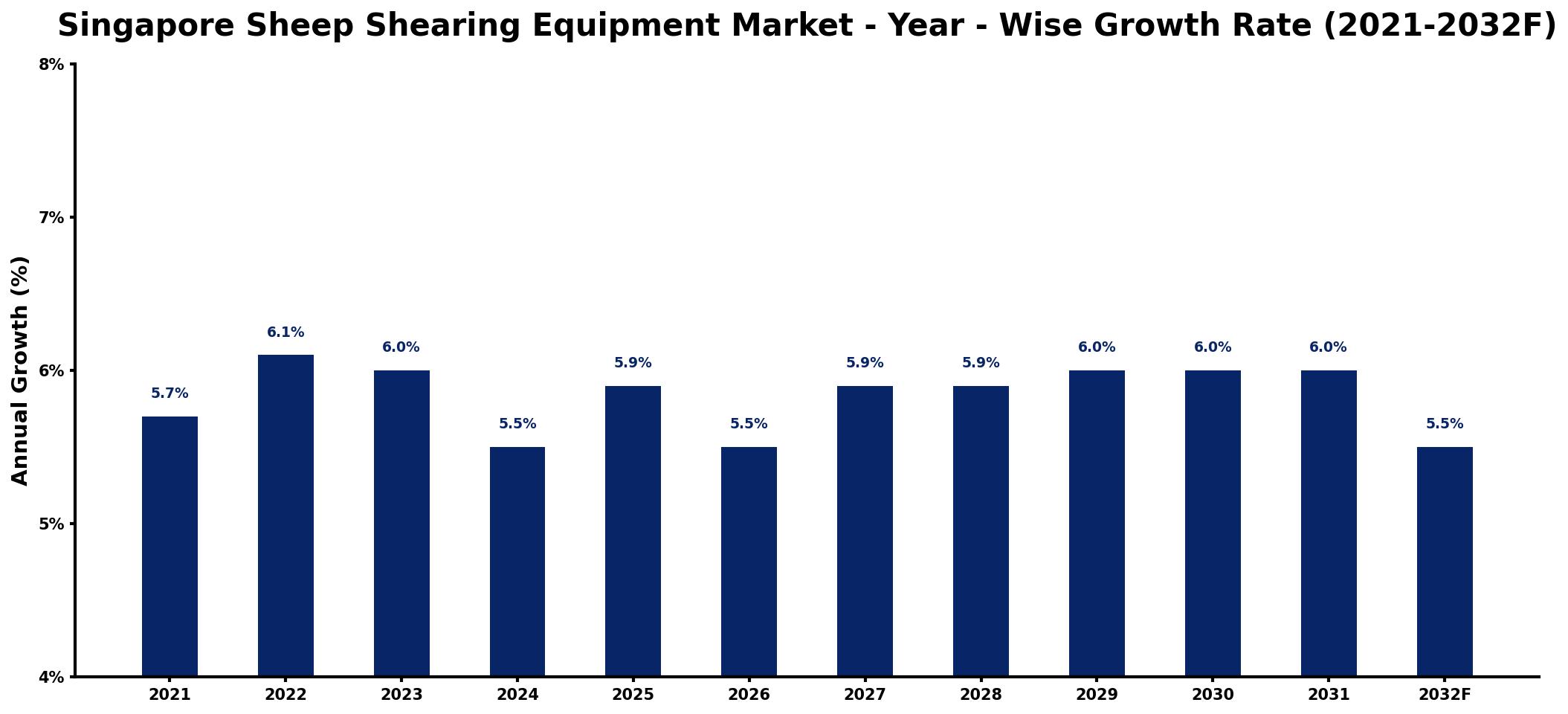 Singapore Sheep Shearing Equipment Market Year-wise Growth Rate and Key Drivers