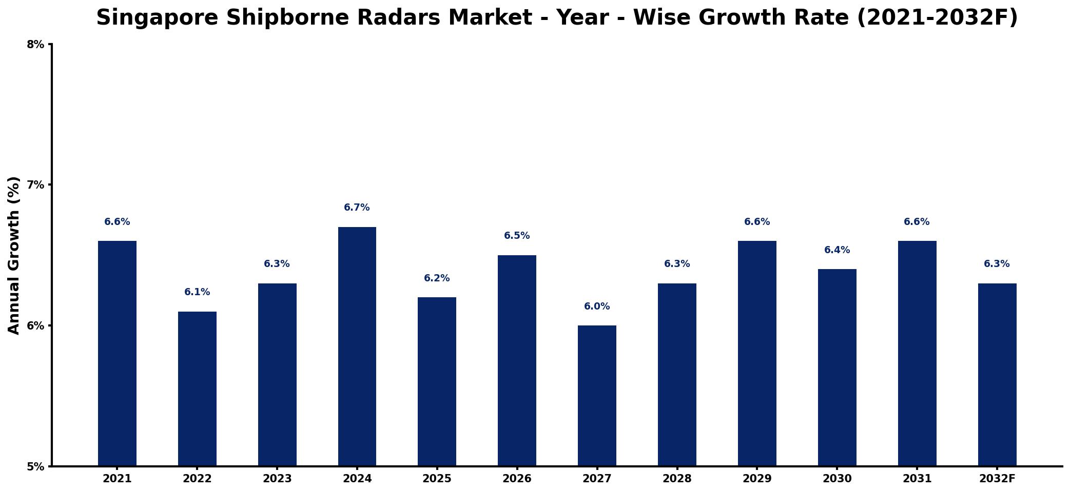 Singapore Shipborne Radars Market Year-wise Growth Rate and Key Drivers