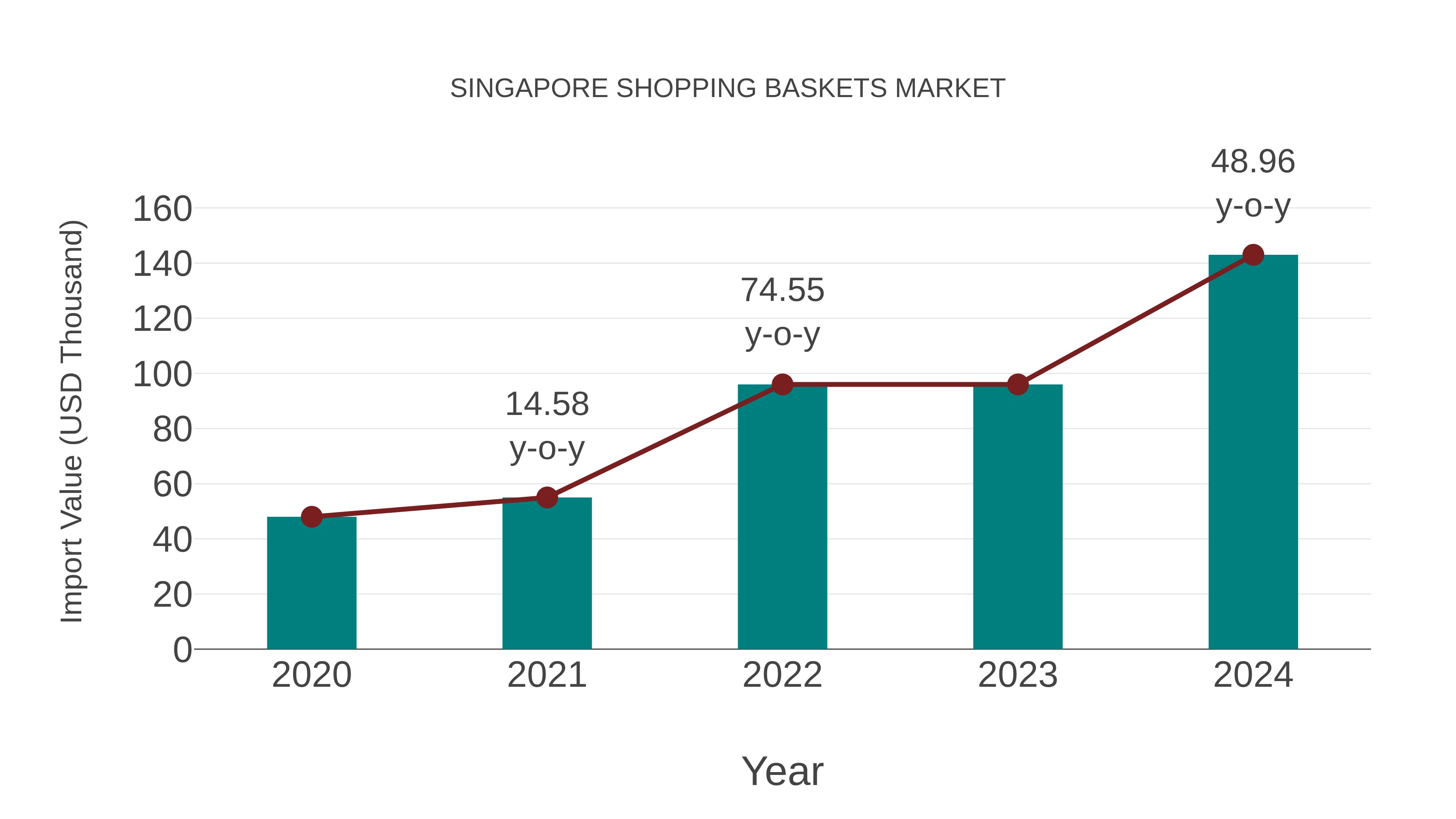  Singapore Shopping Baskets Market: Import Trend Analysis