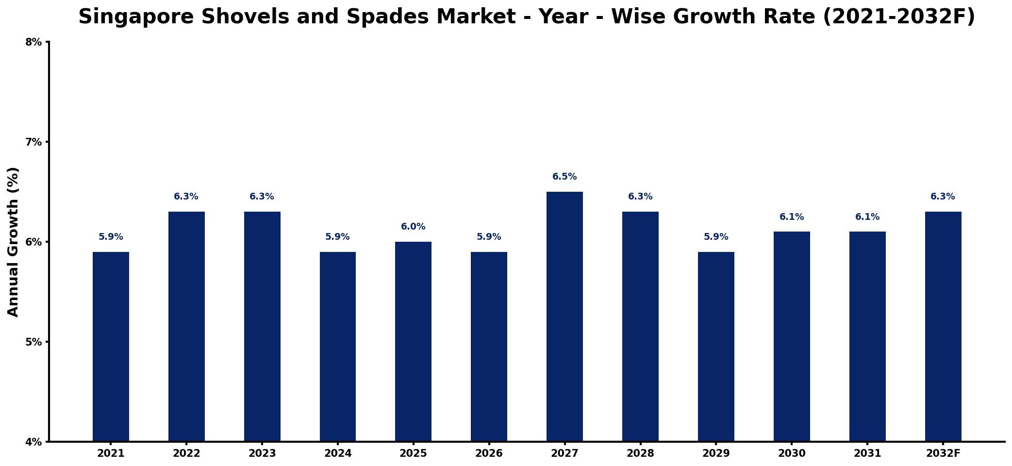 Singapore Shovels and Spades Market Year-wise Growth Rate and Key Drivers