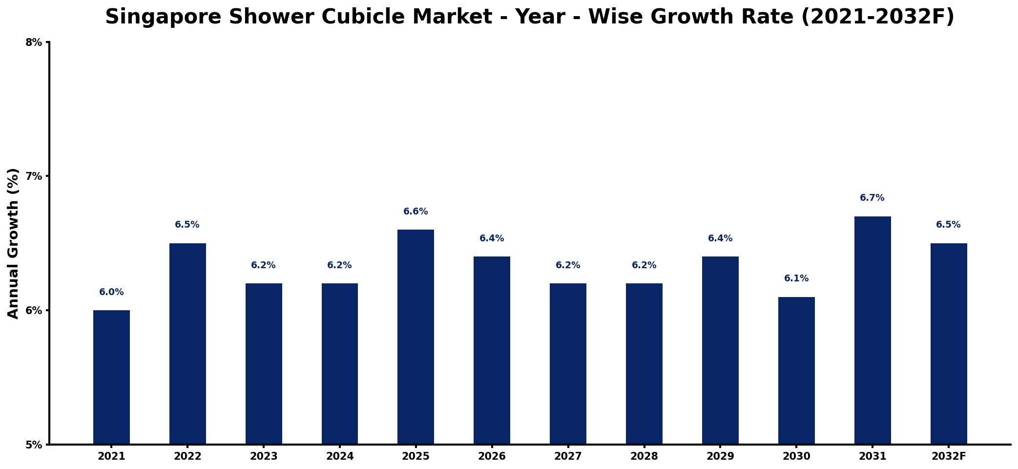 Singapore Shower Cubicle Market Year-wise Growth Rate and Key Drivers