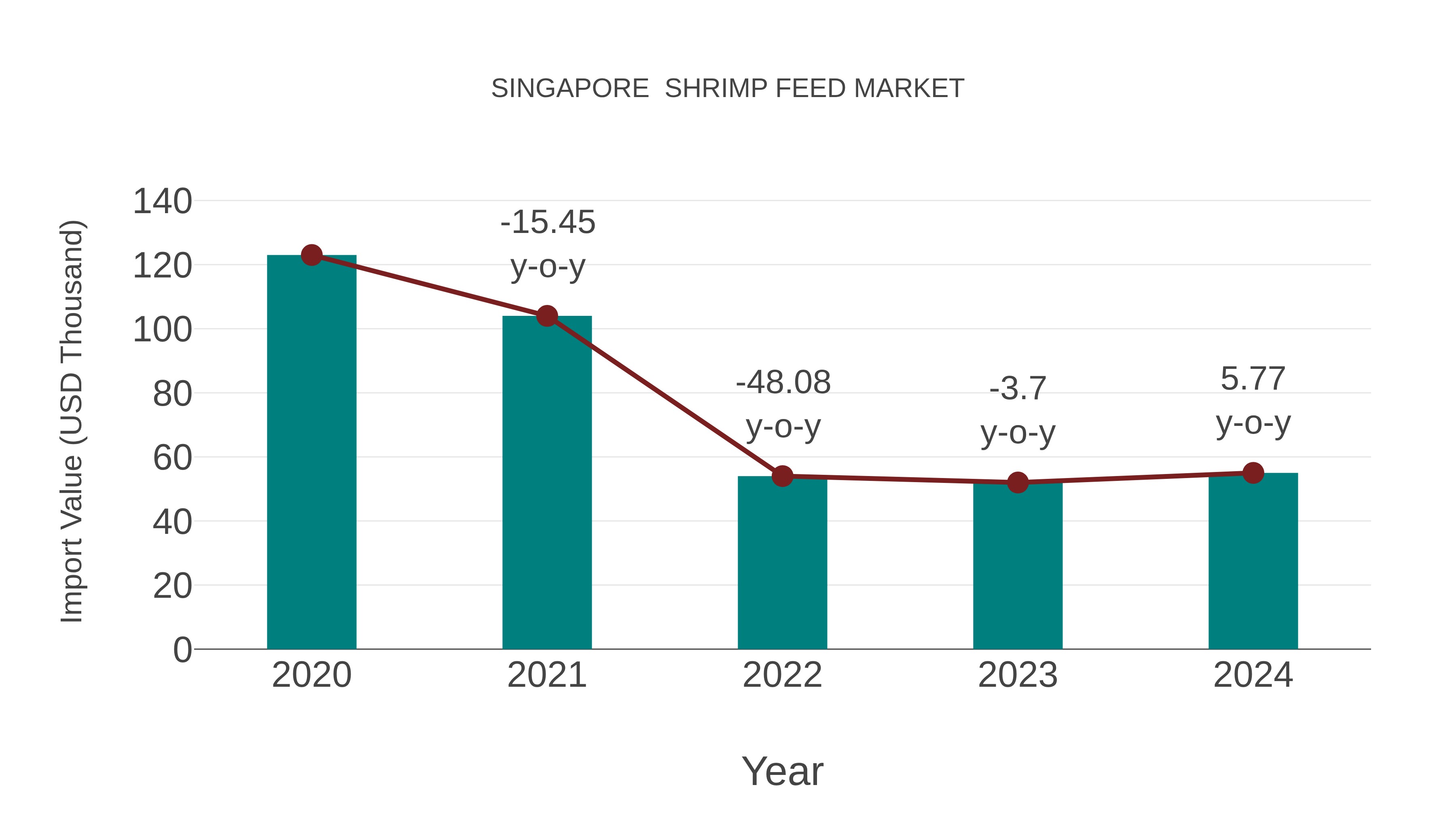  Singapore  Shrimp Feed Market: Import Trend Analysis