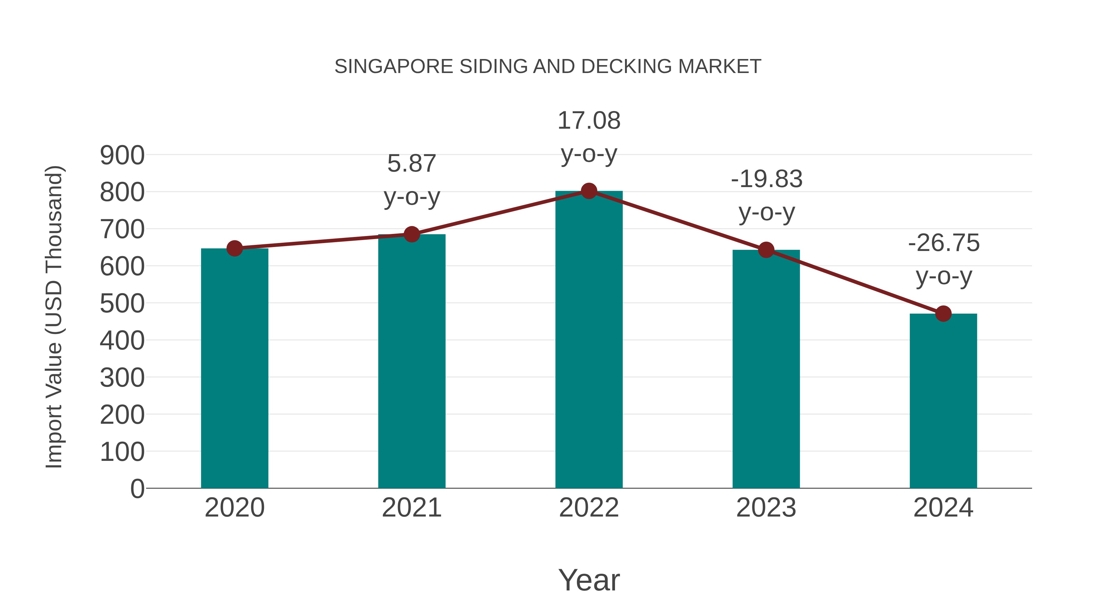 Singapore Siding and Decking Market: Import Trend Analysis