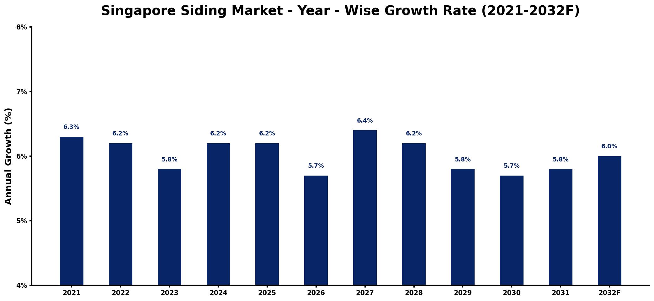 Singapore Siding Market Year-wise Growth Rate and Key Drivers