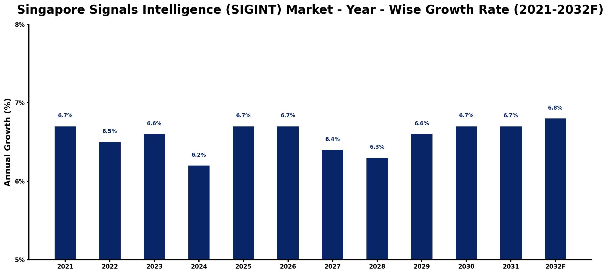 Singapore Signals Intelligence (SIGINT) Market Year-wise Growth Rate and Key Drivers