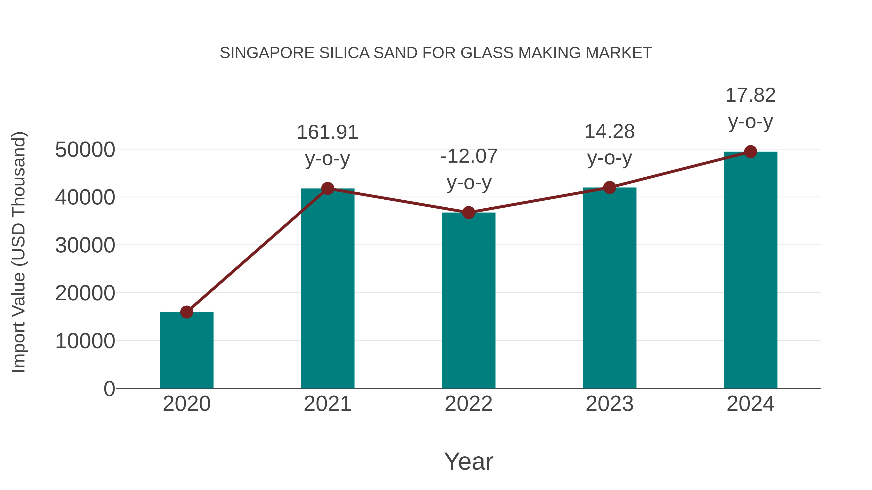  Singapore Silica Sand for Glass Making Market: Import Trend Analysis