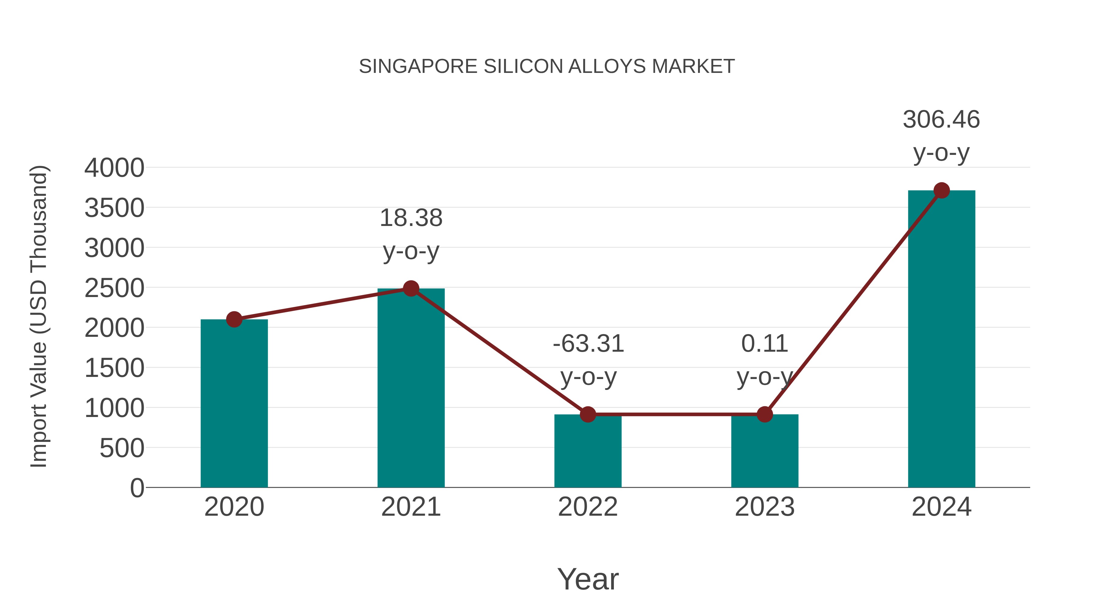  Singapore Silicon Alloys Market: Import Trend Analysis