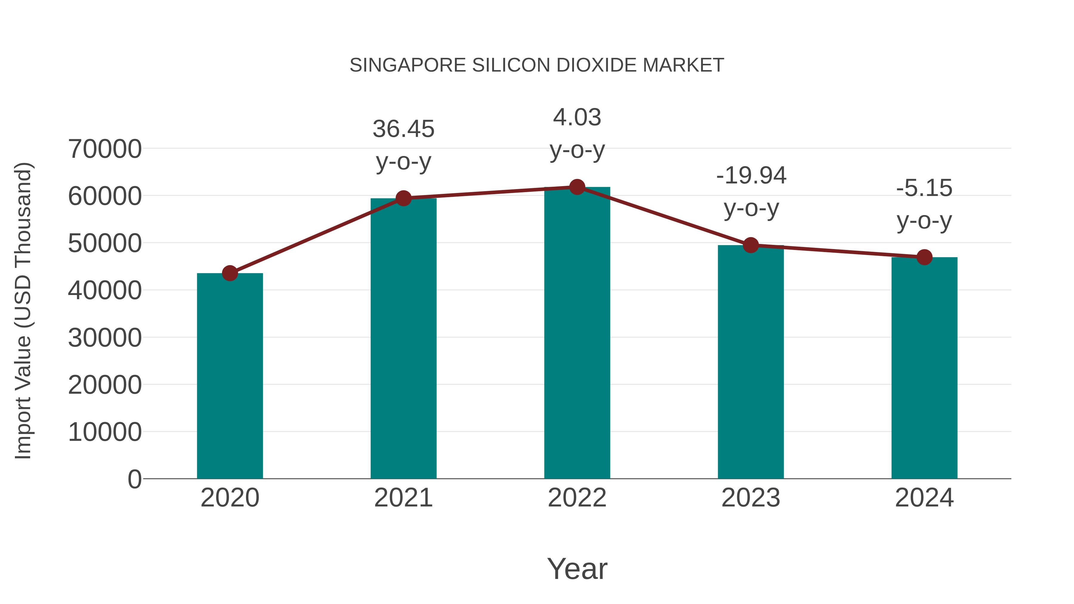  Singapore Silicon Dioxide Market: Import Trend Analysis