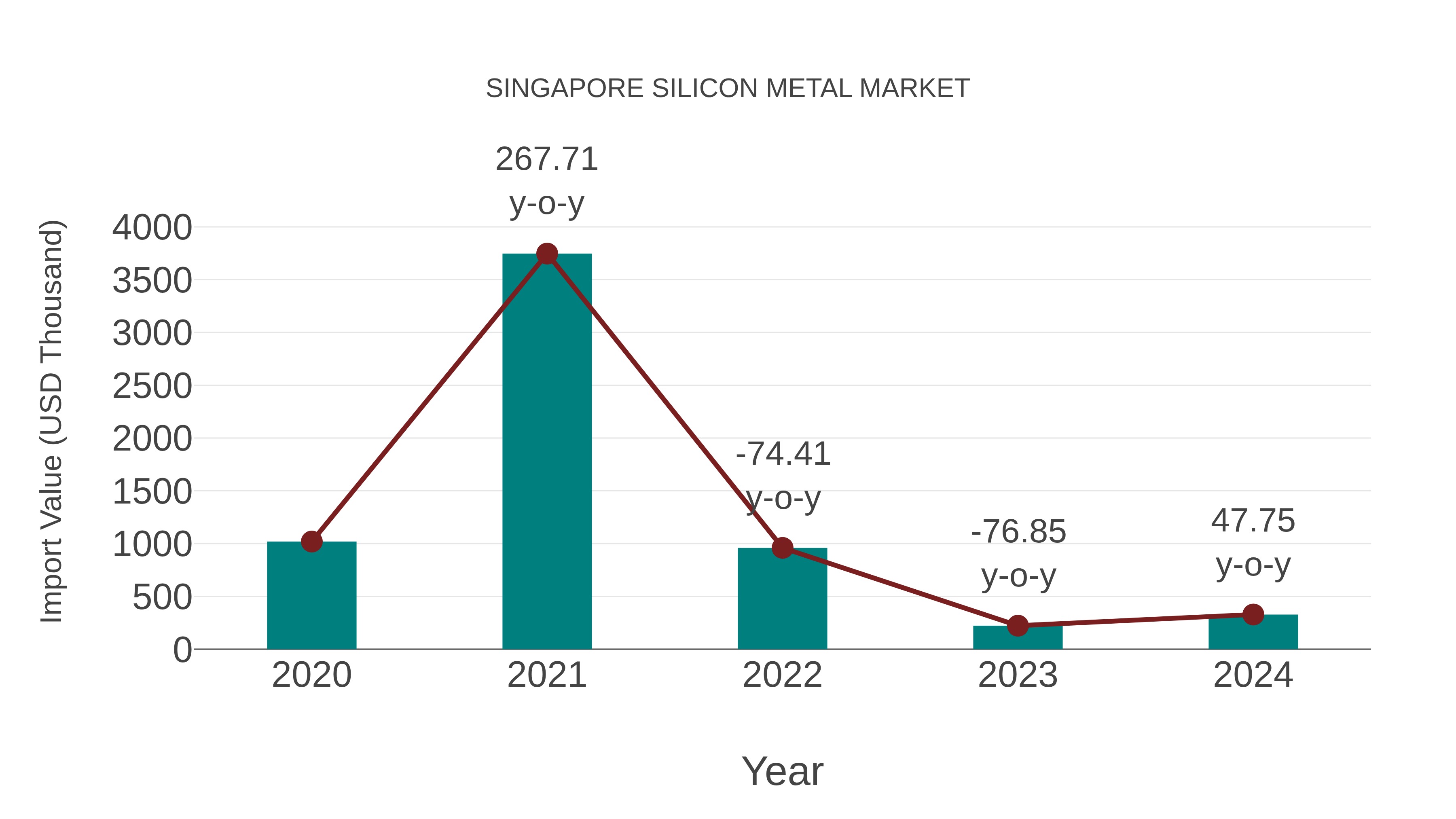  Singapore Silicon Metal Market: Import Trend Analysis