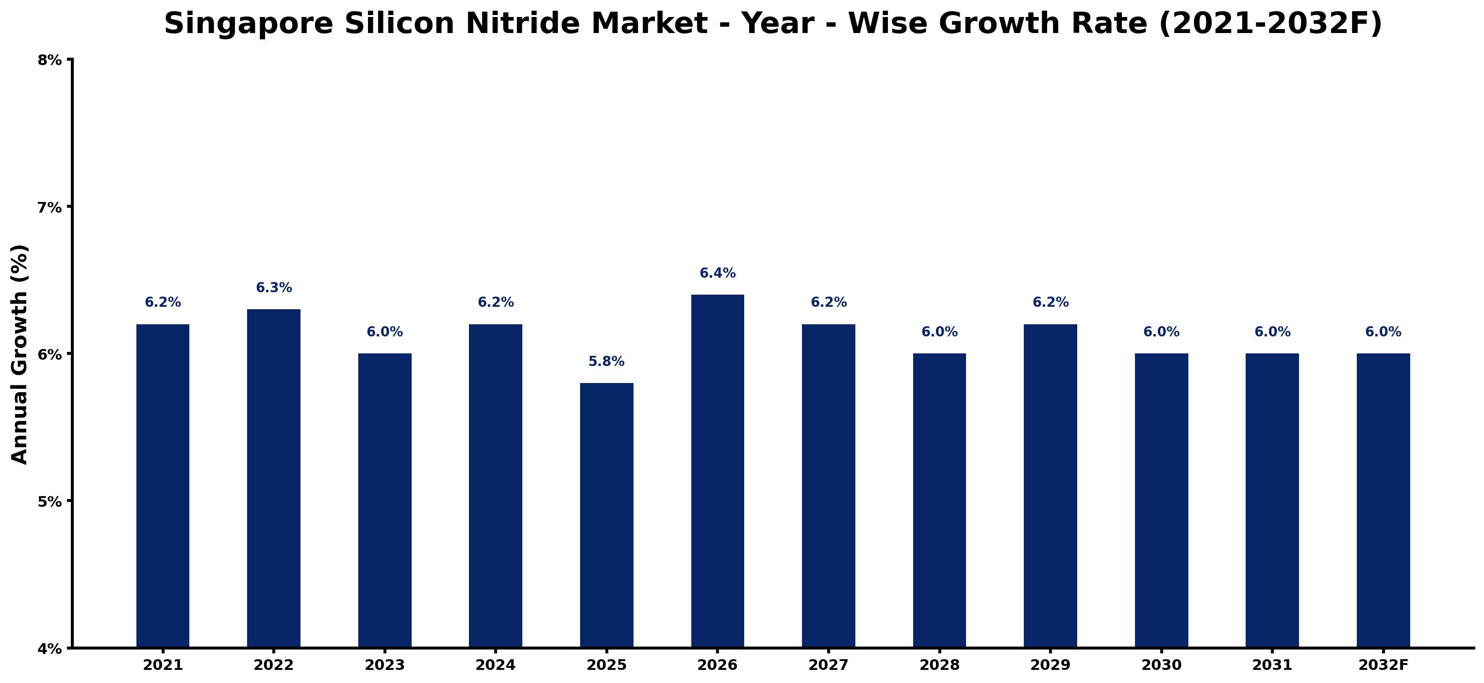 Singapore Silicon Nitride Market Year-wise Growth Rate and Key Drivers