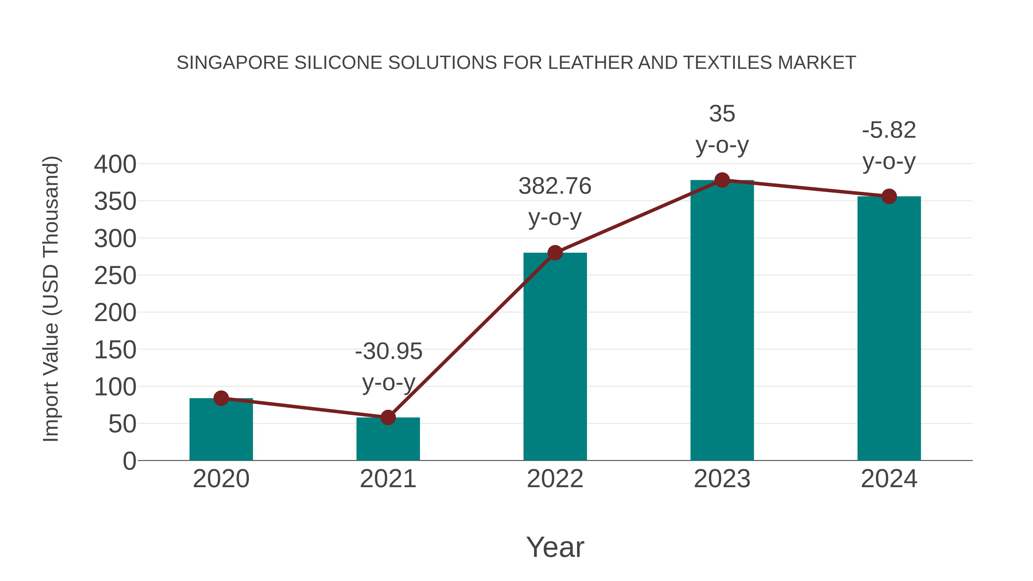  Singapore Silicone Solutions for Leather and Textiles Market: Import Trend Analysis