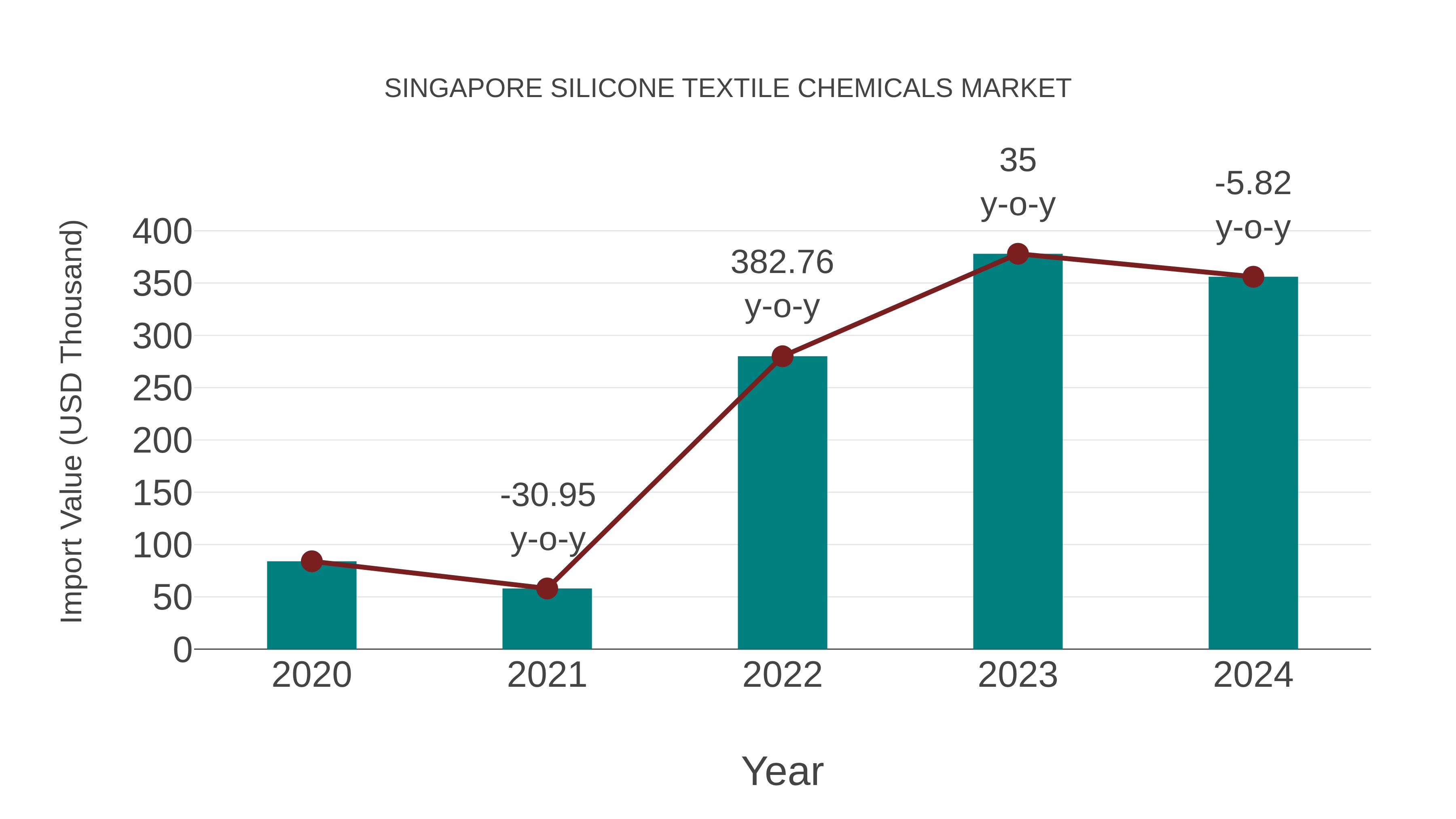  Singapore Silicone Textile Chemicals Market: Import Trend Analysis