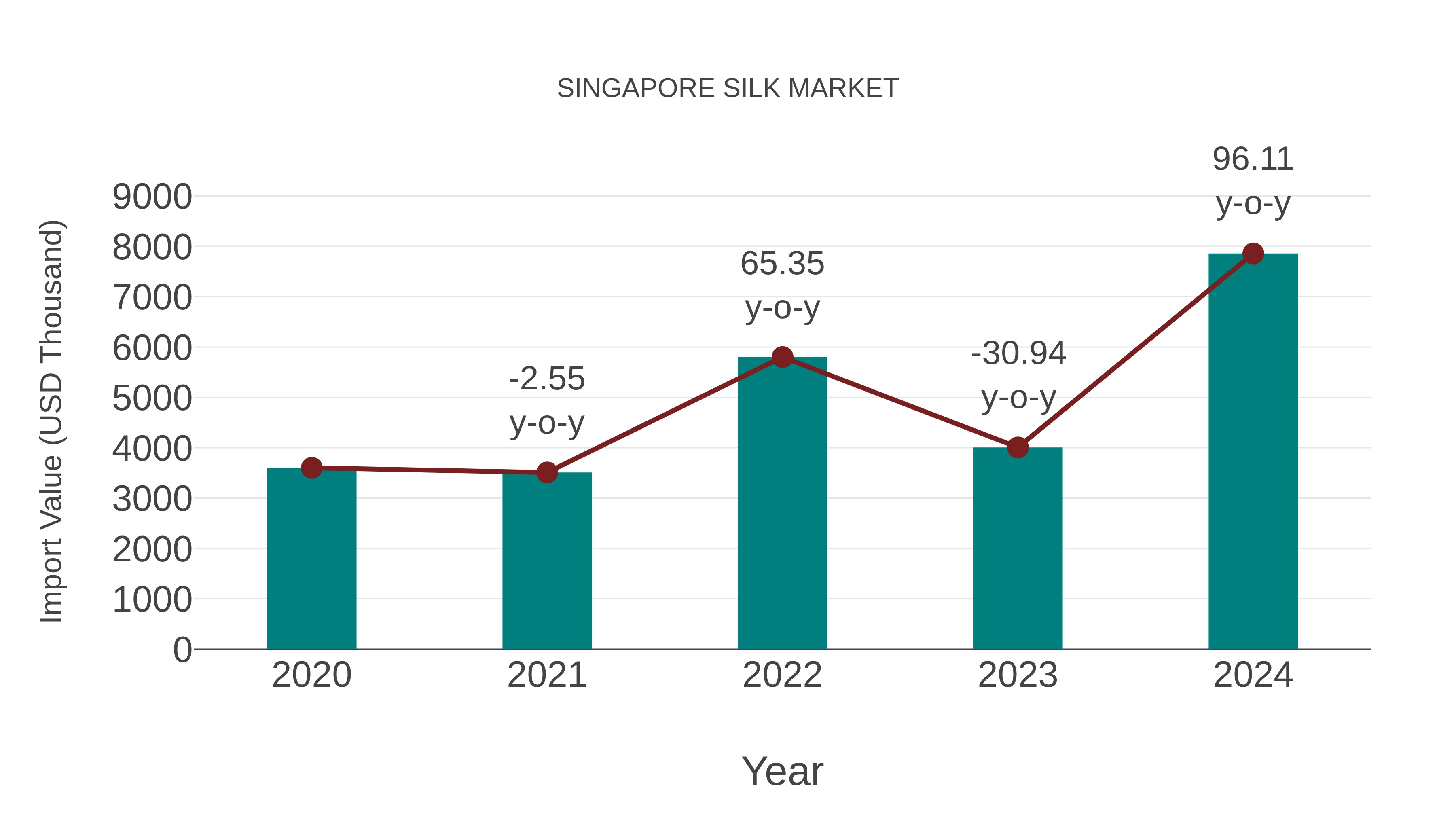 Singapore Silk Market: Import Trend Analysis