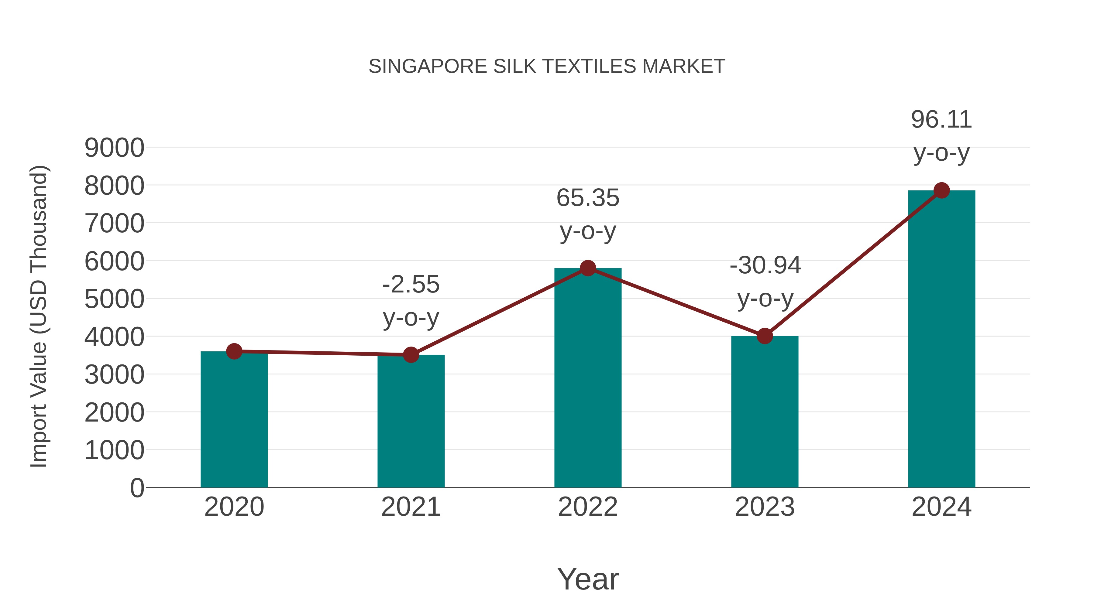  Singapore Silk Textiles Market: Import Trend Analysis