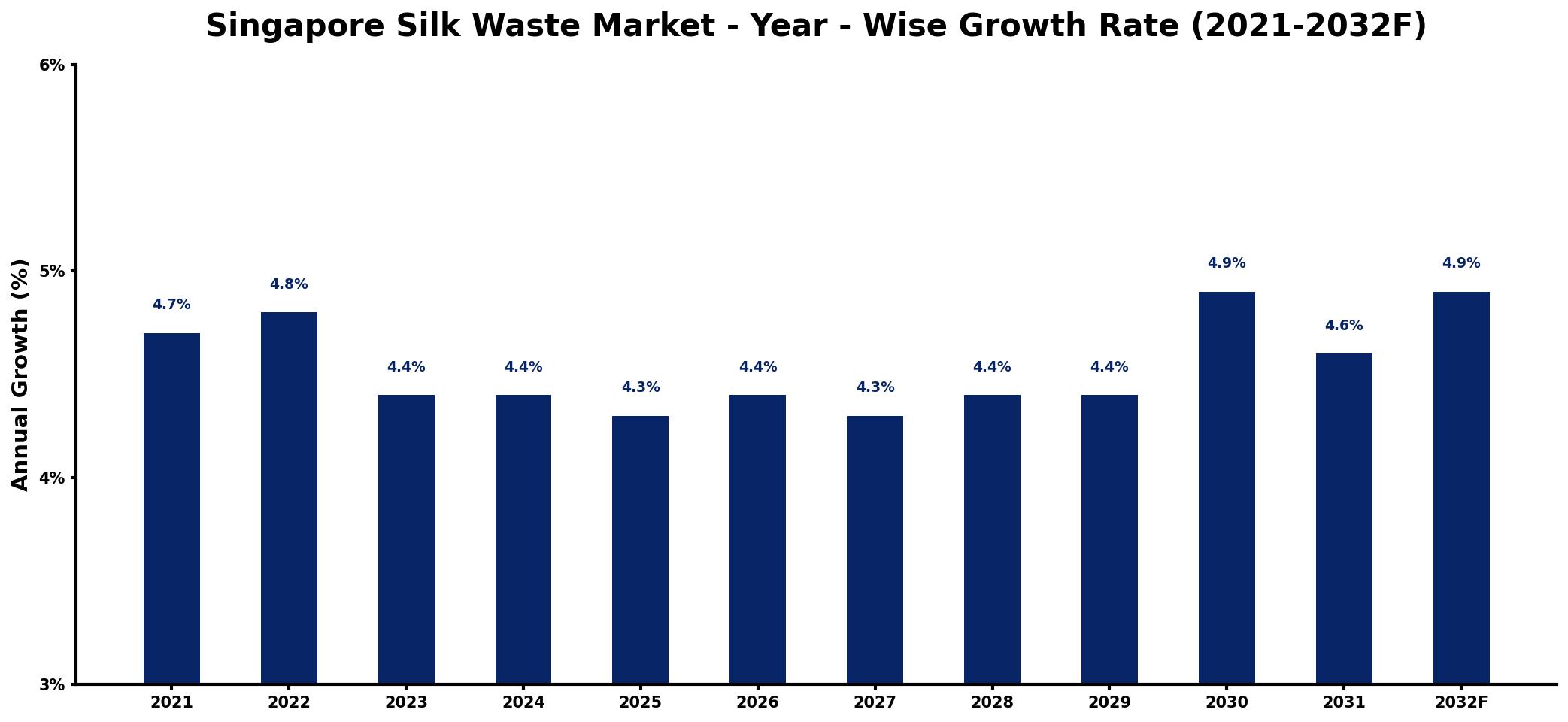 Singapore Silk Waste Market Year-wise Growth Rate and Key Drivers