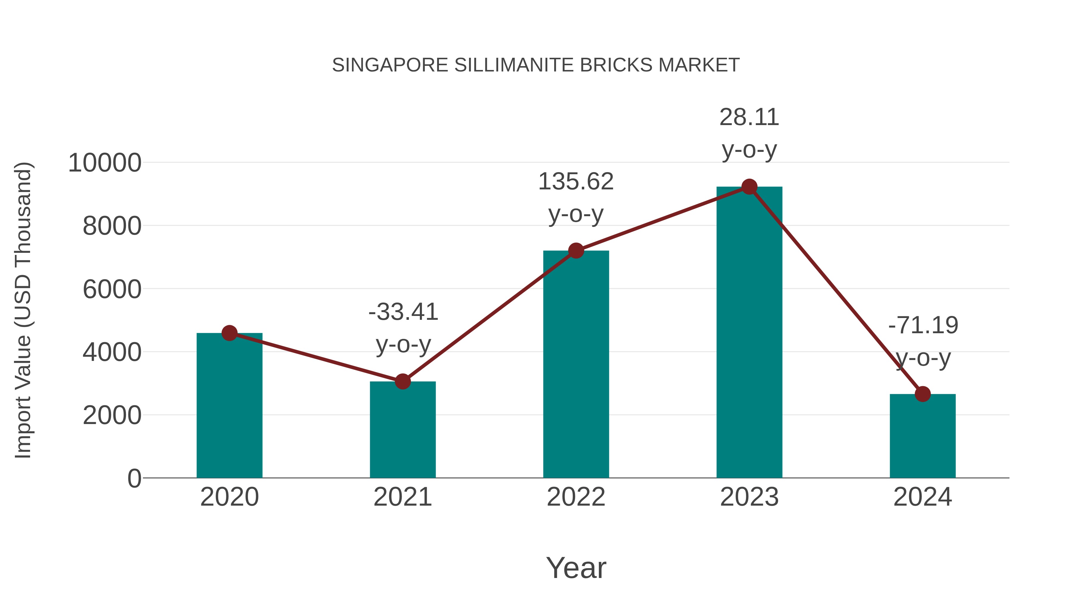  Singapore Sillimanite Bricks Market: Import Trend Analysis
