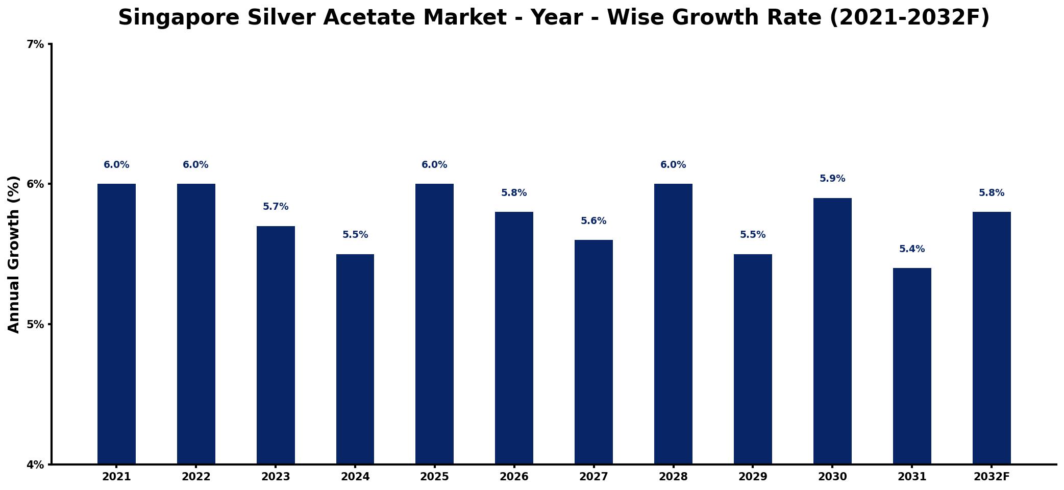 Singapore Silver Acetate Market Year-wise Growth Rate and Key Drivers