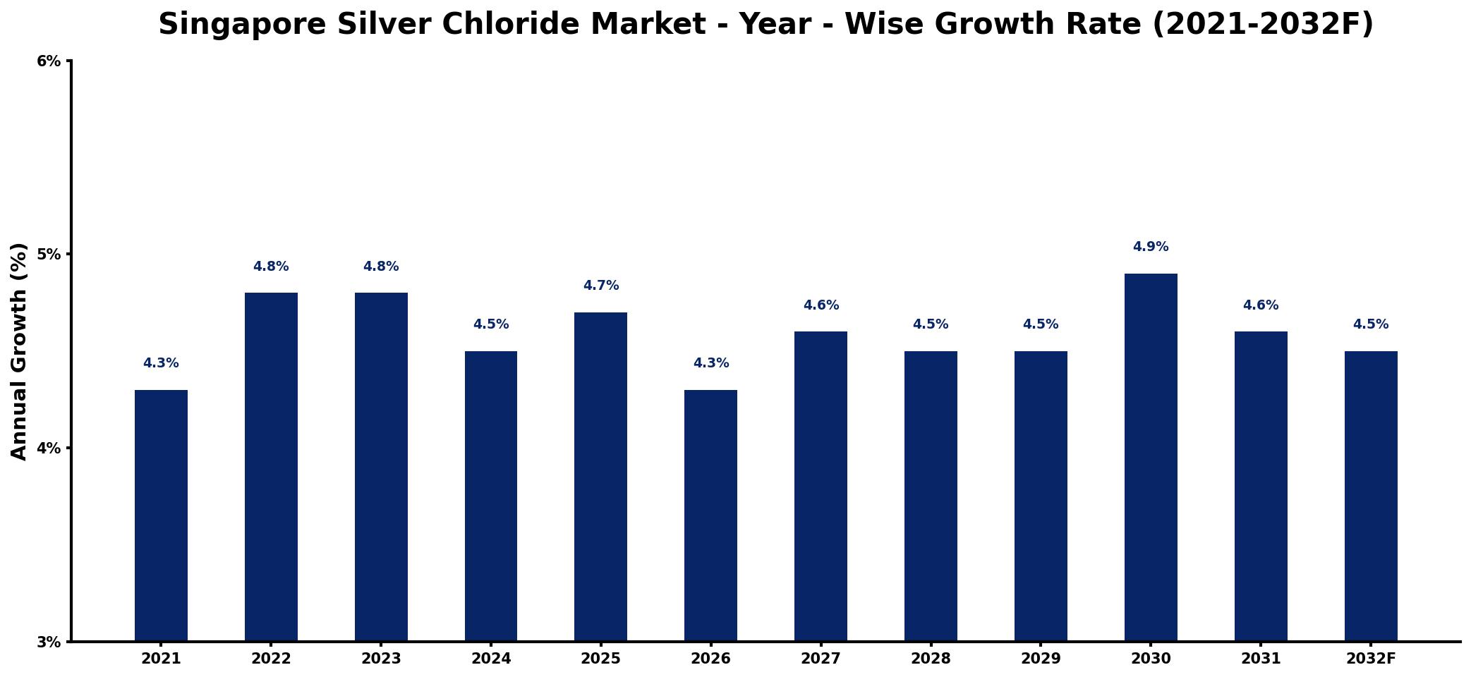 Singapore Silver Chloride Market Year-wise Growth Rate and Key Drivers