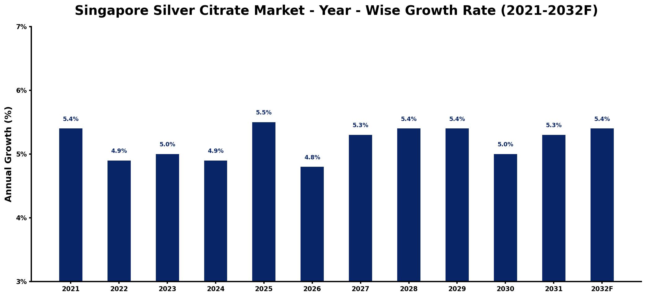 Singapore Silver Citrate Market Year-wise Growth Rate and Key Drivers