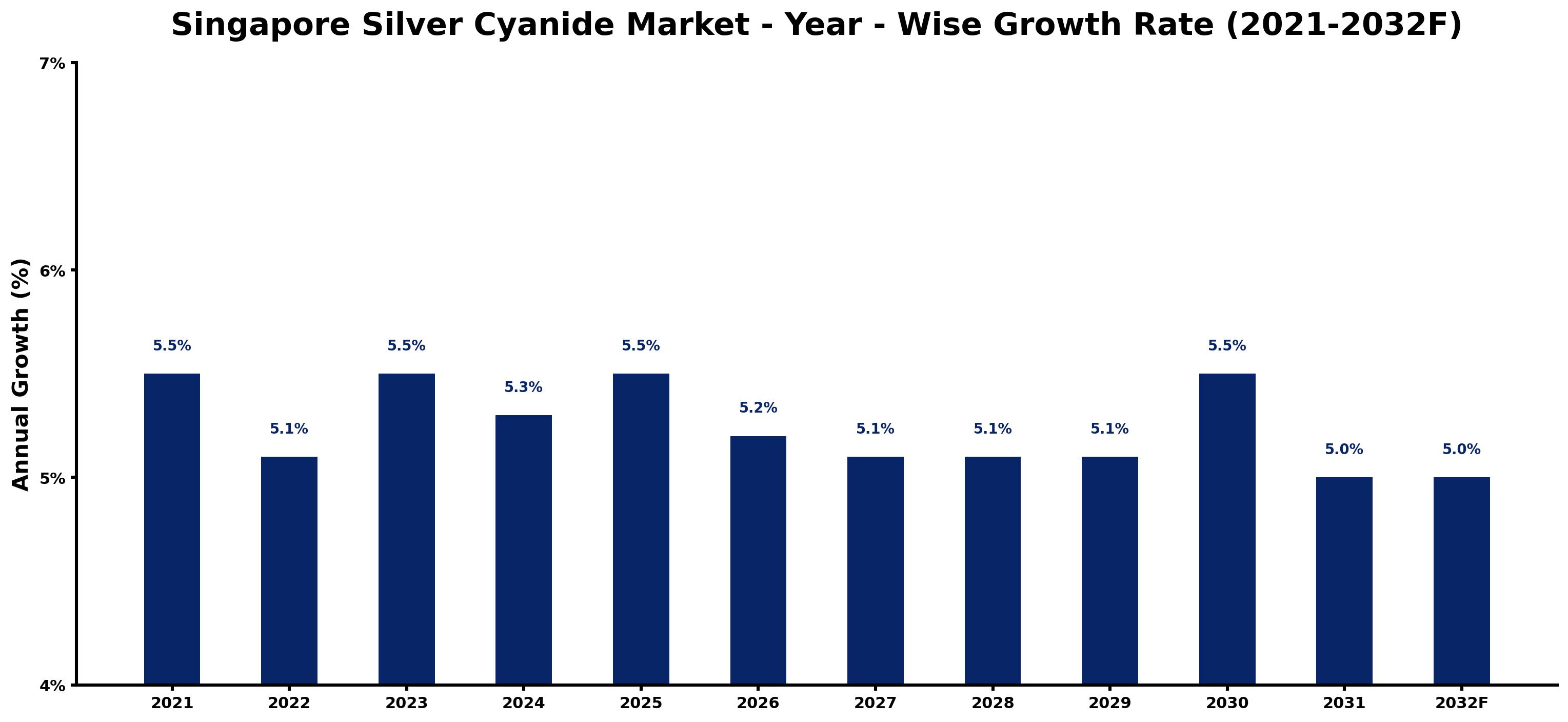 Singapore Silver Cyanide Market Year-wise Growth Rate and Key Drivers